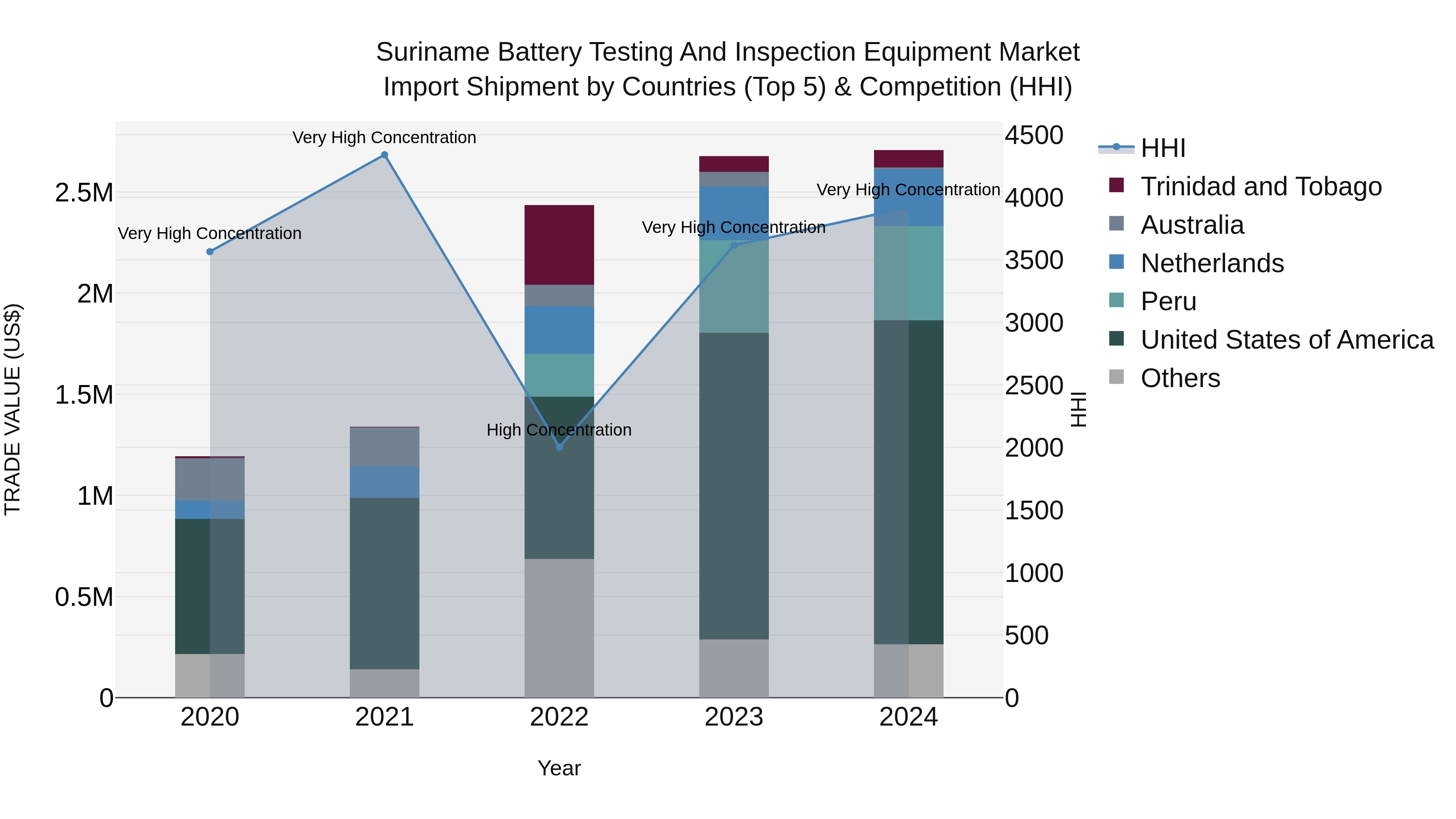 Suriname Battery Testing and Inspection Equipment Market: Top 5 Importing Countries and Market Competition (HHI) Analysis