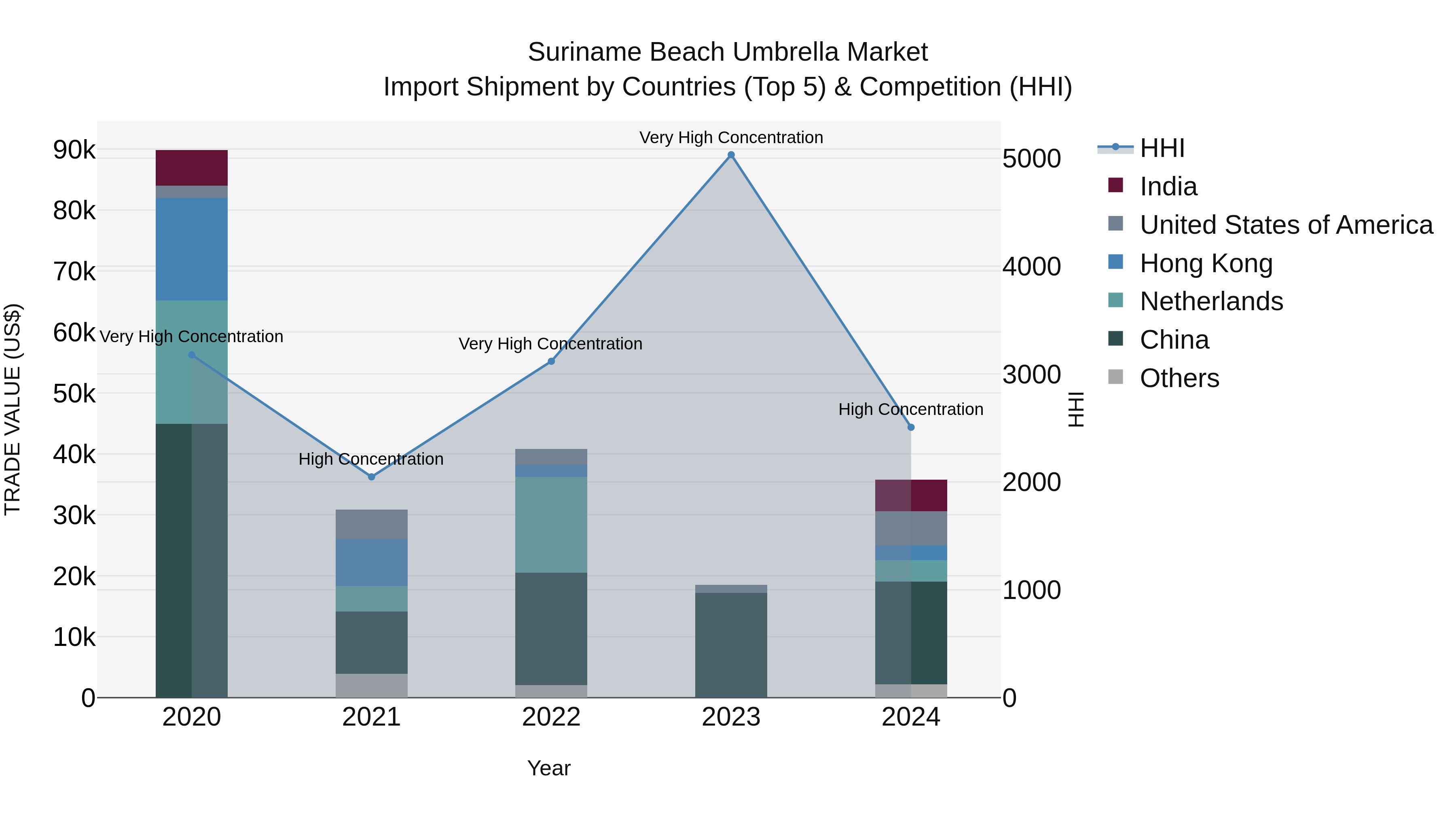 Suriname Beach Umbrella Market: Top 5 Importing Countries and Market Competition (HHI) Analysis