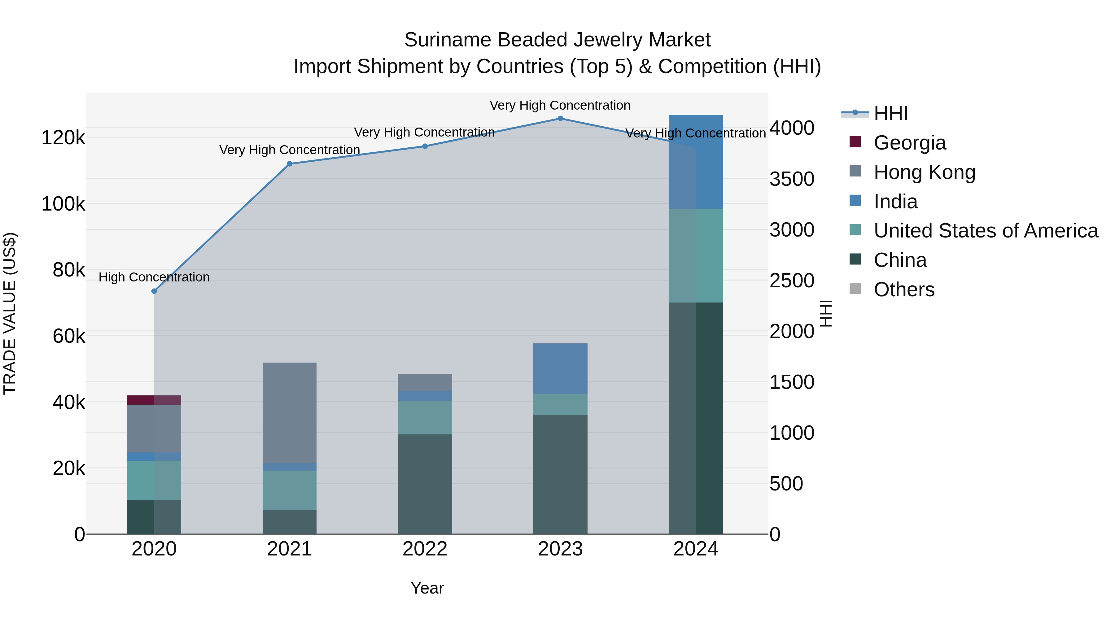 Suriname Beaded Jewelry Market: Top 5 Importing Countries and Market Competition (HHI) Analysis