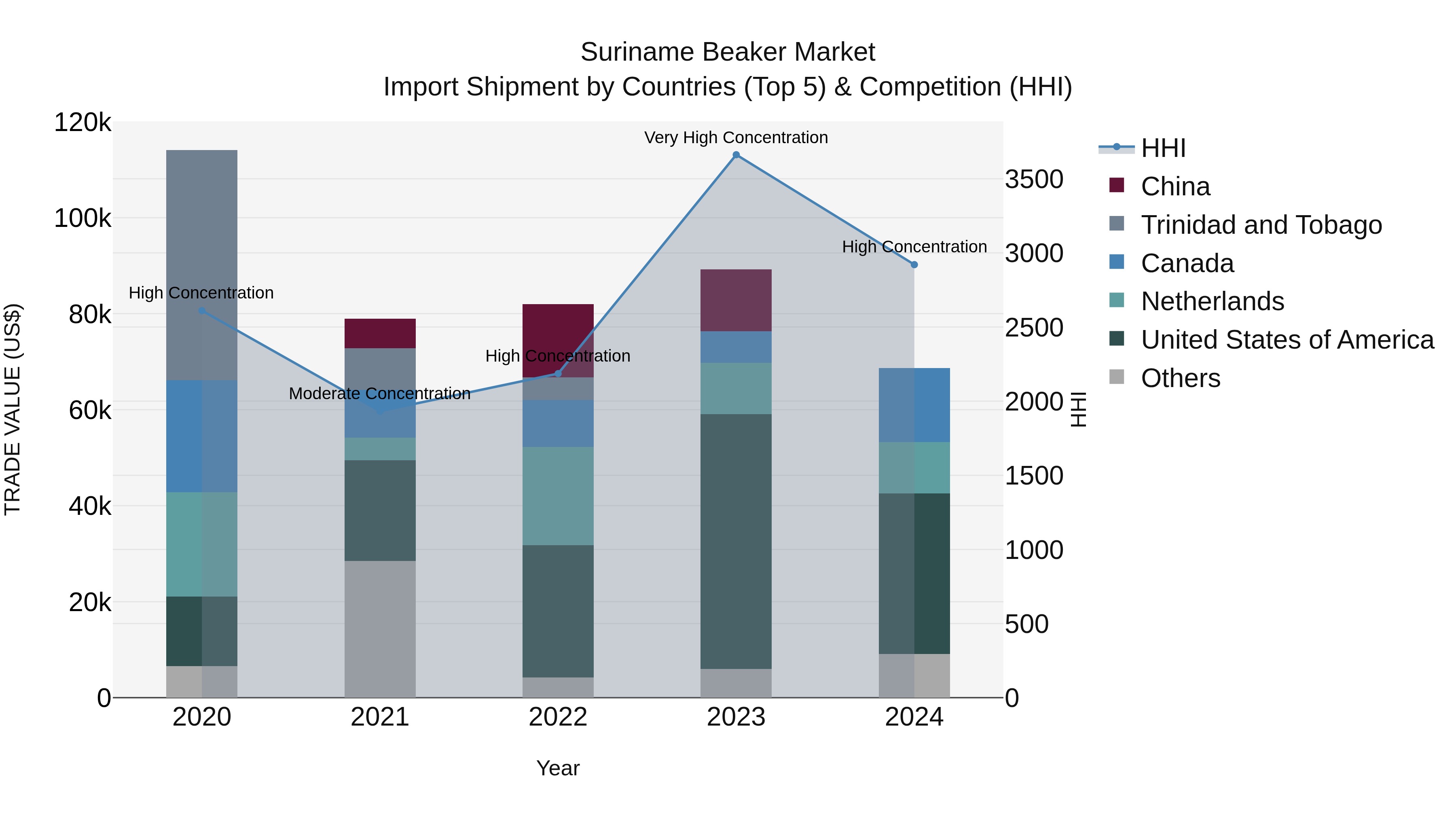 Suriname Beaker Market: Top 5 Importing Countries and Market Competition (HHI) Analysis
