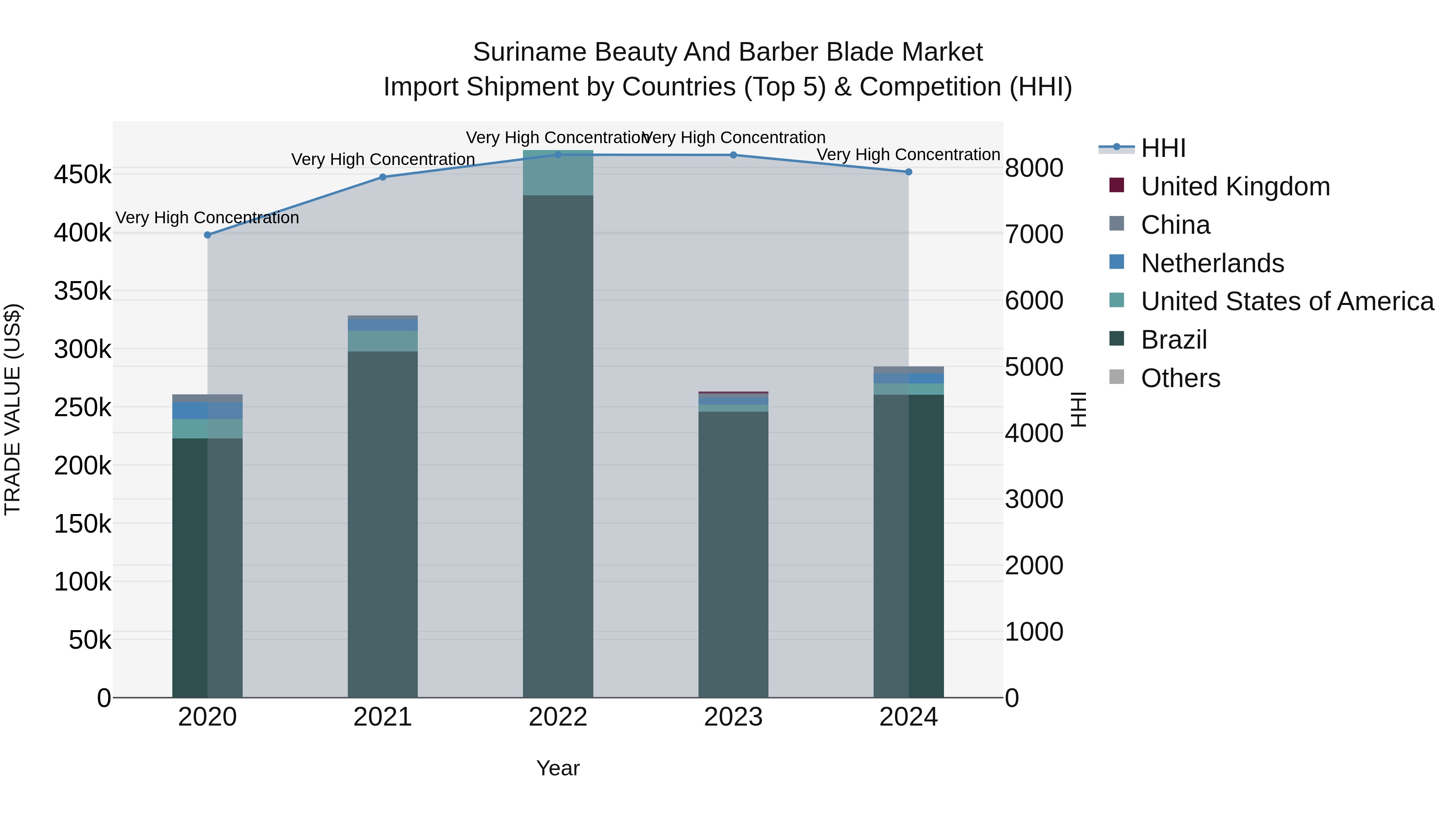 Suriname Beauty and Barber Blade Market: Top 5 Importing Countries and Market Competition (HHI) Analysis