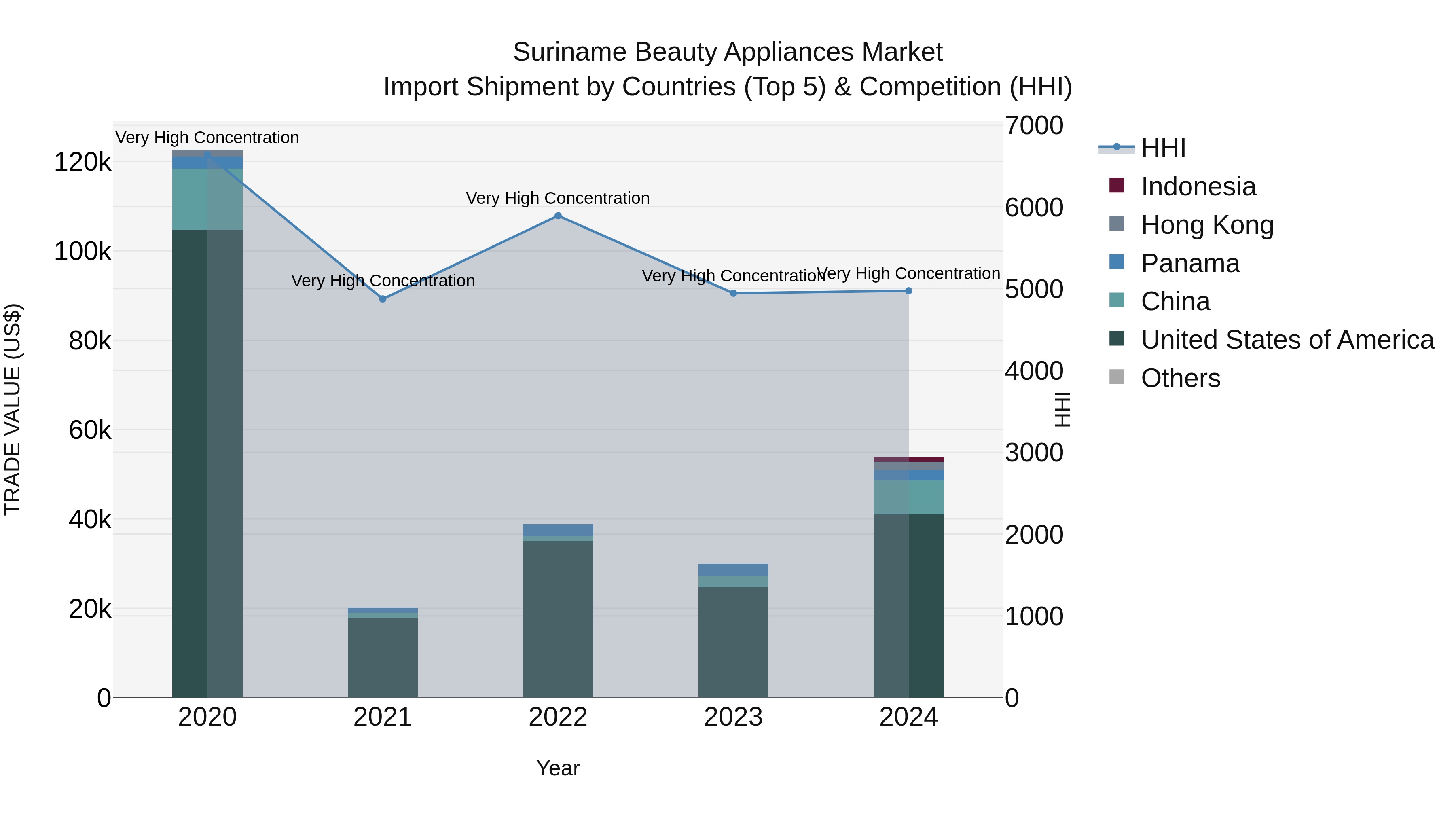 Suriname Beauty Appliances Market: Top 5 Importing Countries and Market Competition (HHI) Analysis