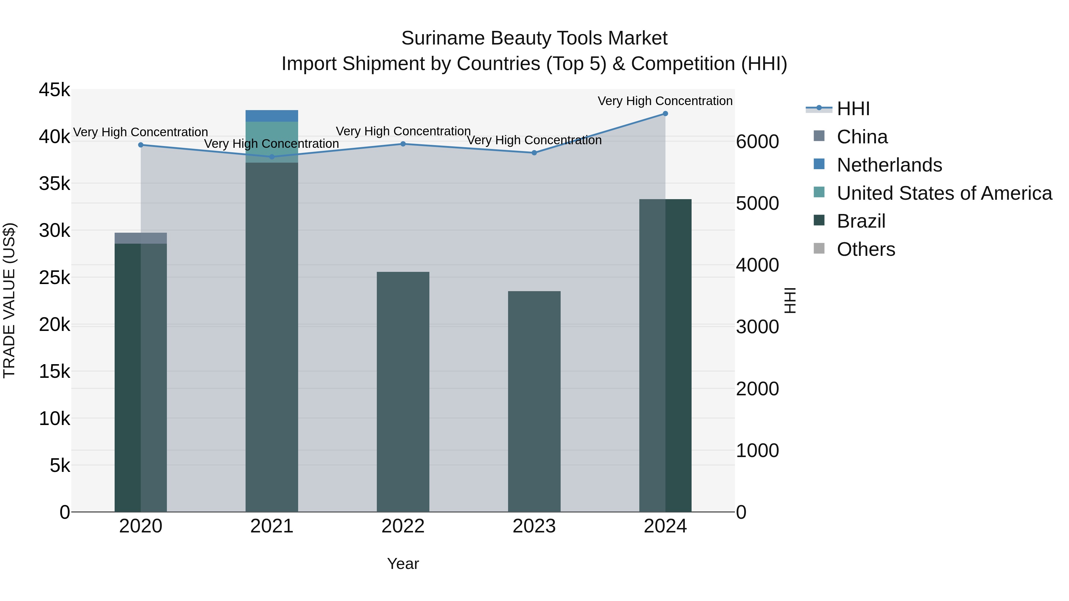 Suriname Beauty Tools Market: Top 5 Importing Countries and Market Competition (HHI) Analysis