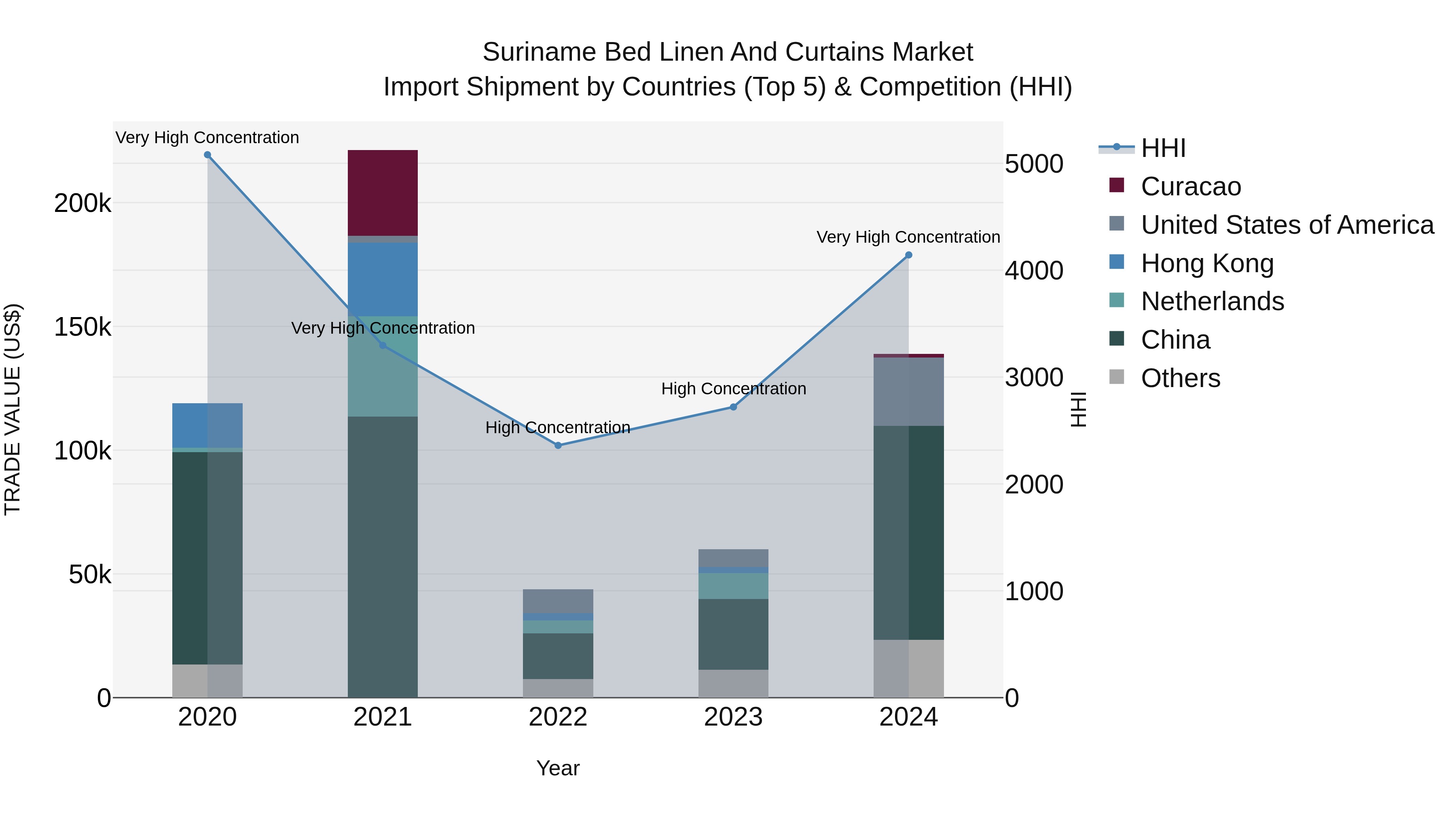 Suriname Bed Linen and Curtains Market: Top 5 Importing Countries and Market Competition (HHI) Analysis