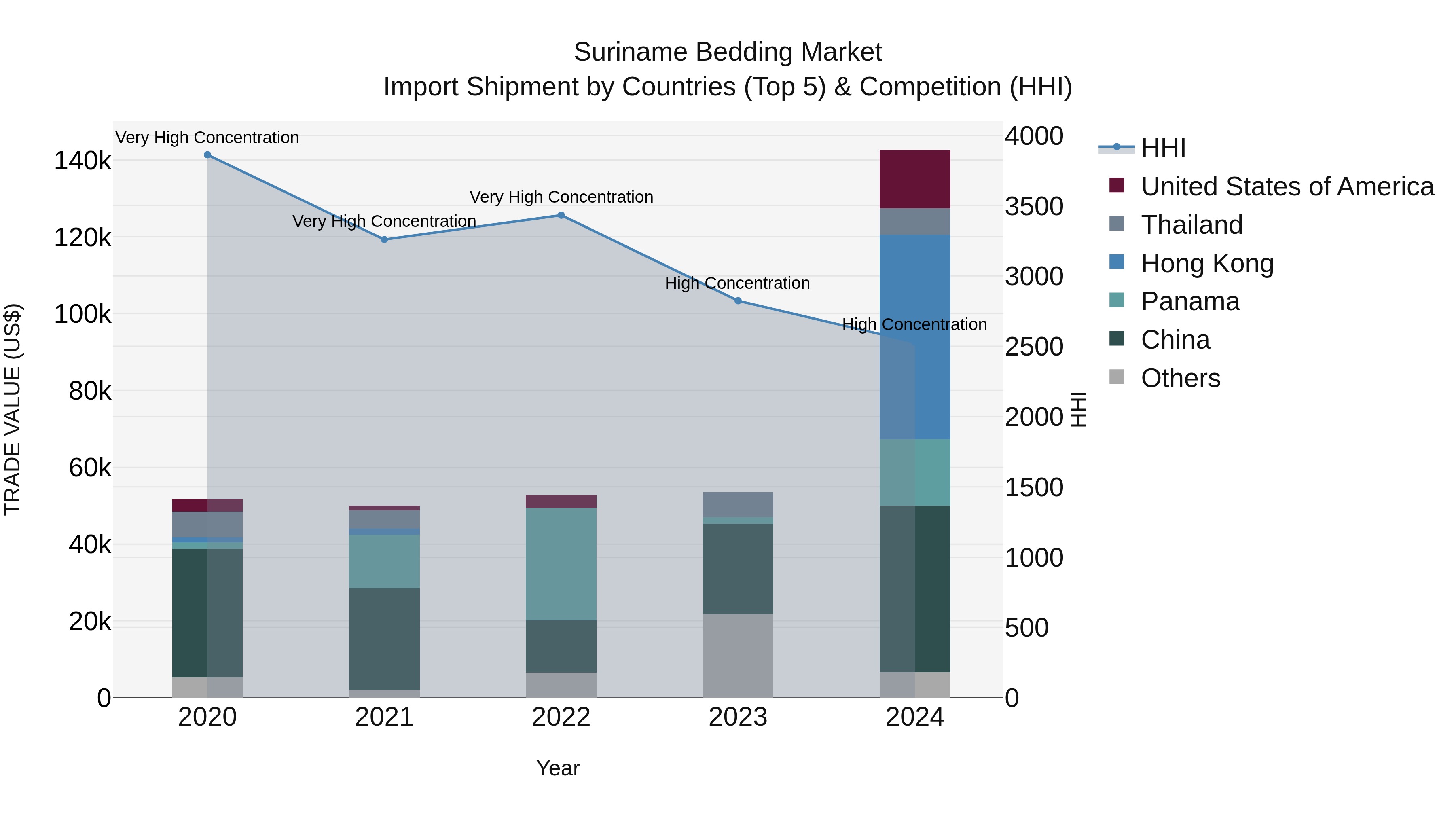 Suriname Bedding Market: Top 5 Importing Countries and Market Competition (HHI) Analysis