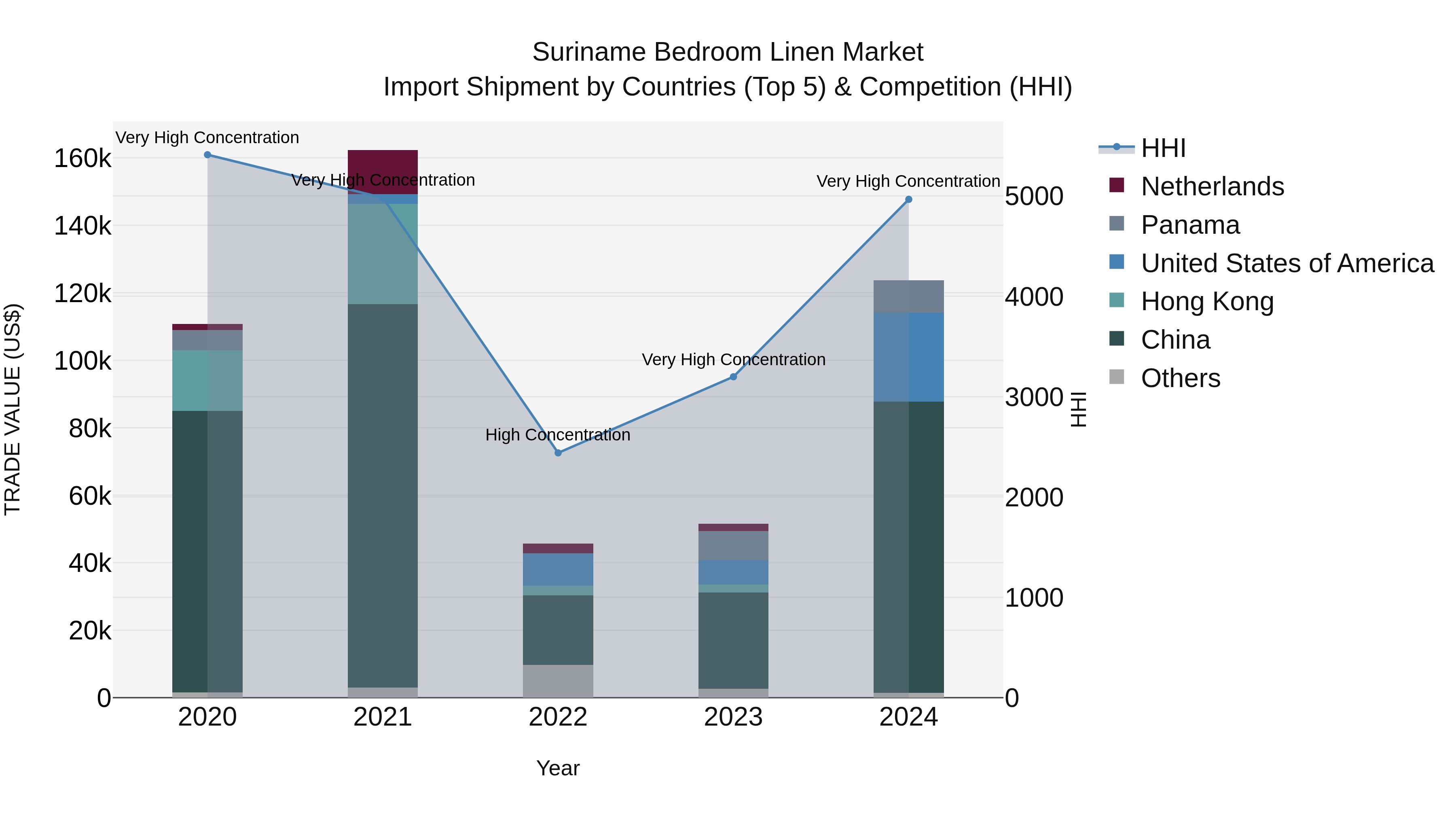 Suriname Bedroom Linen Market: Top 5 Importing Countries and Market Competition (HHI) Analysis