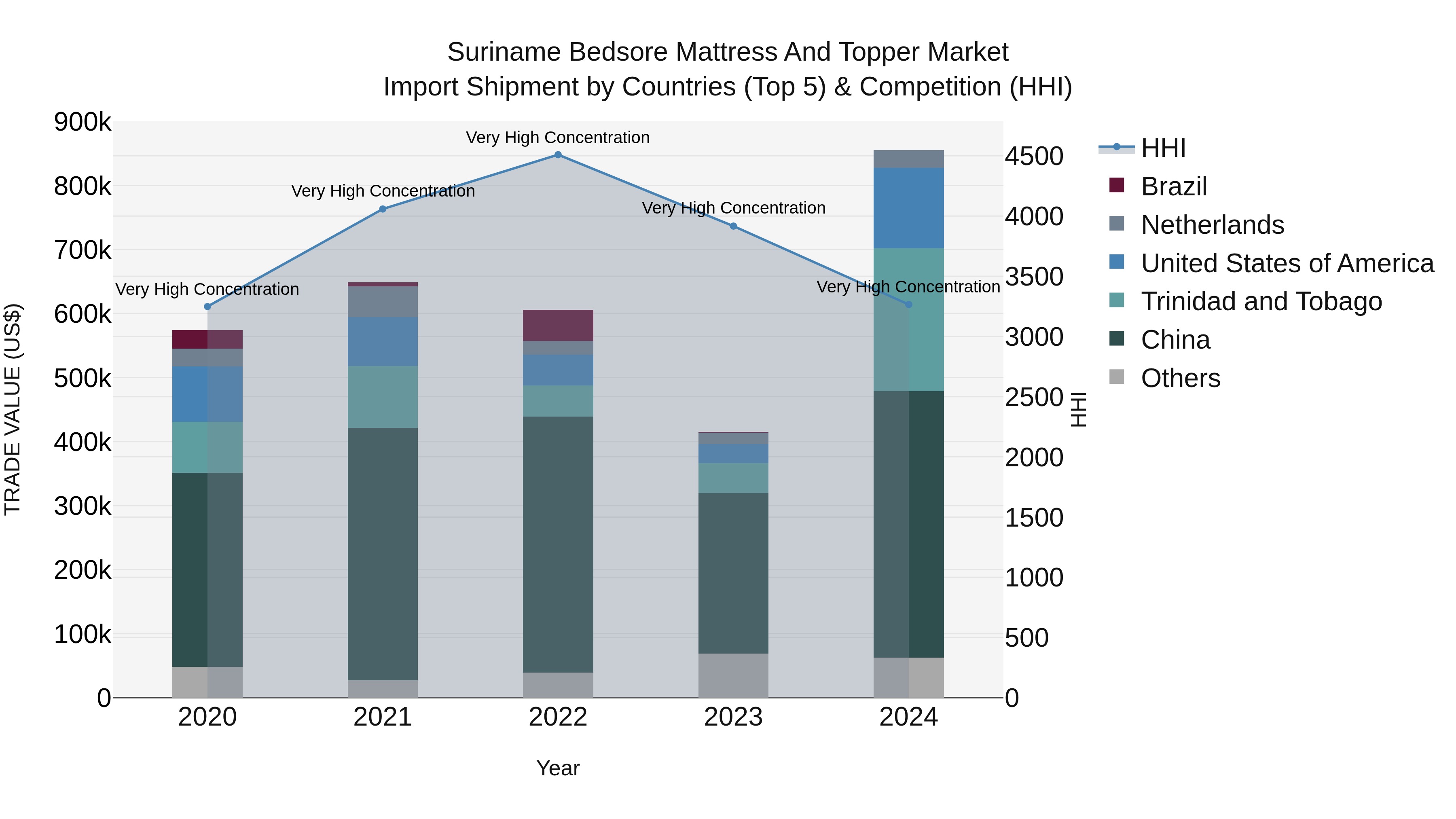 Suriname Bedsore Mattress and Topper Market: Top 5 Importing Countries and Market Competition (HHI) Analysis