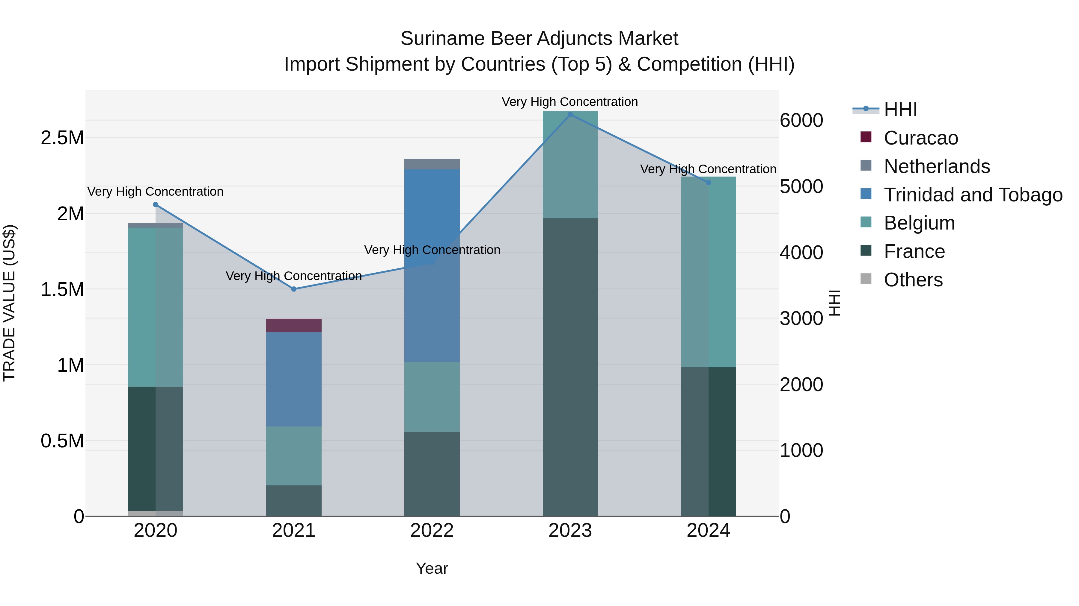 Suriname Beer Adjuncts Market: Top 5 Importing Countries and Market Competition (HHI) Analysis