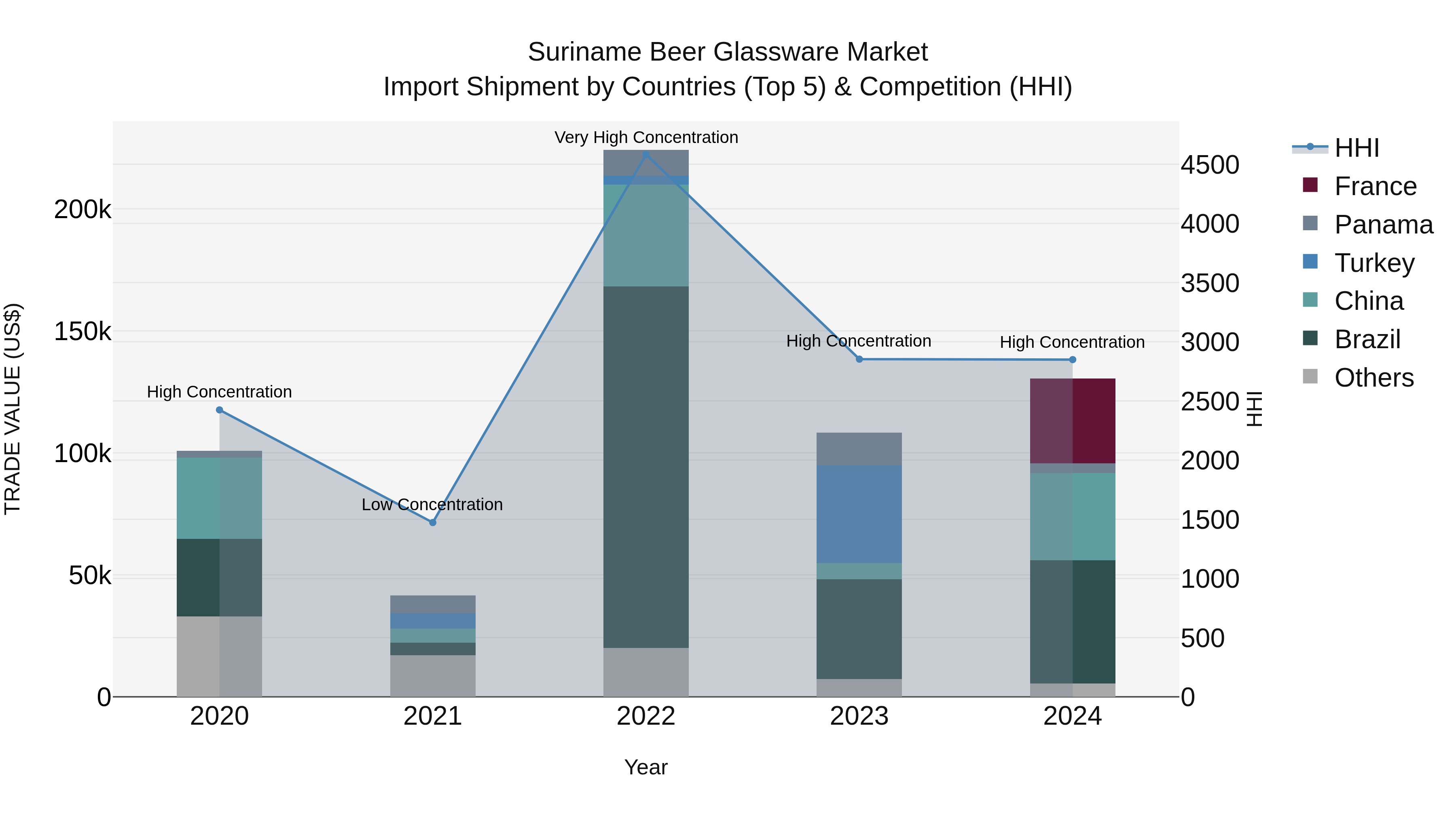 Suriname Beer Glassware Market: Top 5 Importing Countries and Market Competition (HHI) Analysis