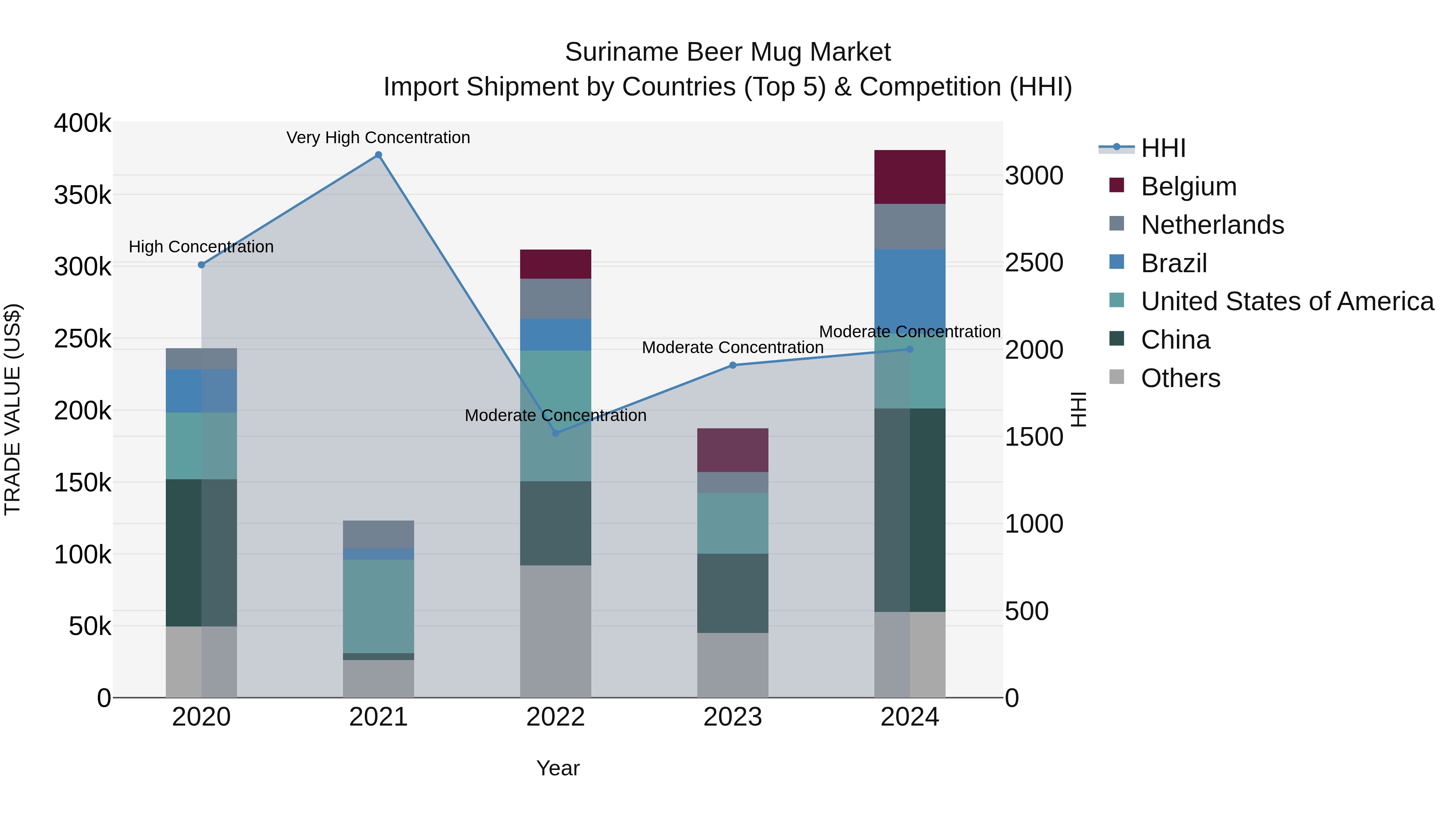 Suriname Beer Mug Market: Top 5 Importing Countries and Market Competition (HHI) Analysis