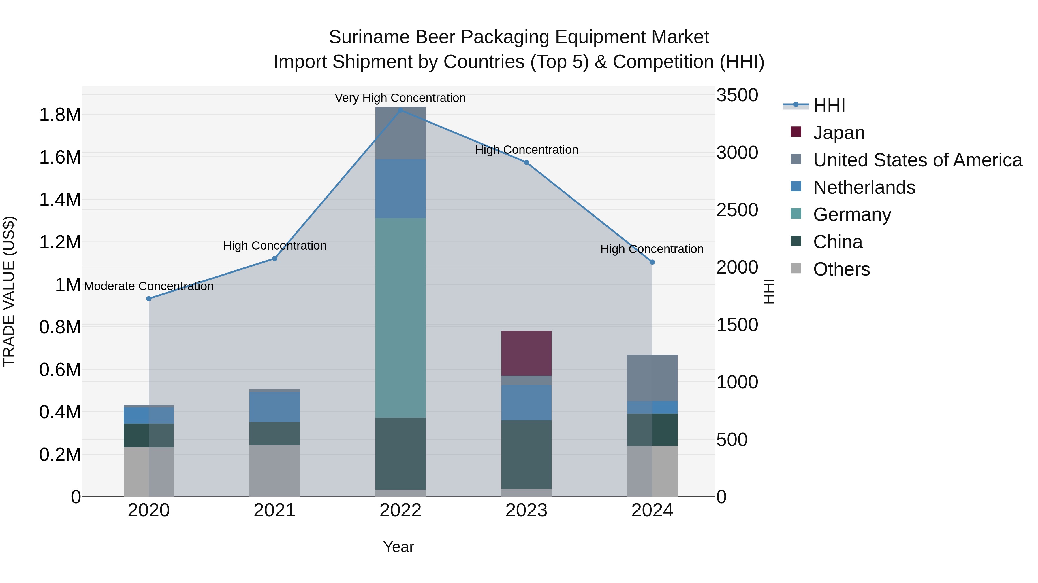 Suriname Beer Packaging Equipment Market: Top 5 Importing Countries and Market Competition (HHI) Analysis