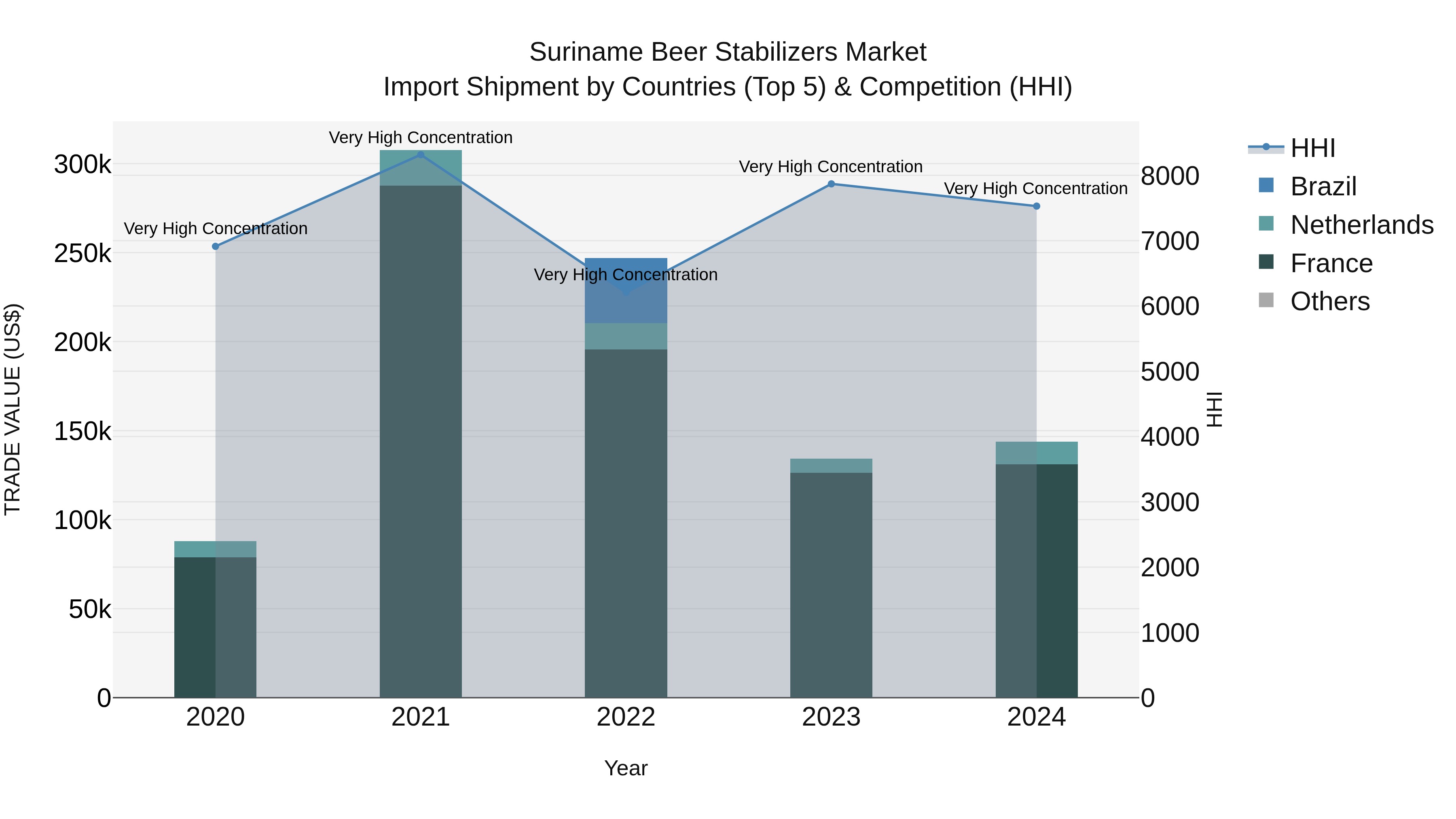 Suriname Beer Stabilizers Market: Top 5 Importing Countries and Market Competition (HHI) Analysis