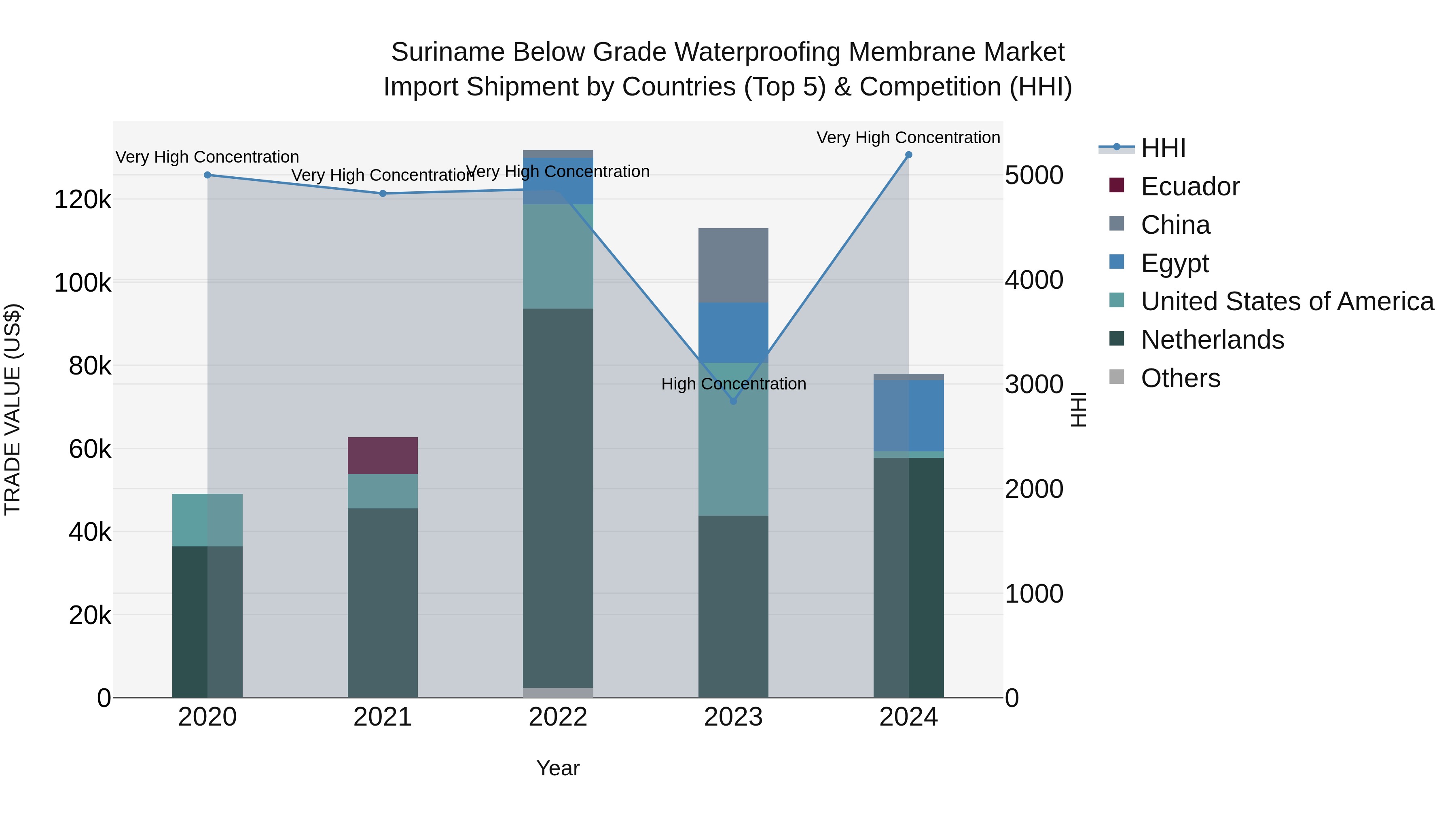 Suriname Below Grade Waterproofing Membrane Market: Top 5 Importing Countries and Market Competition (HHI) Analysis