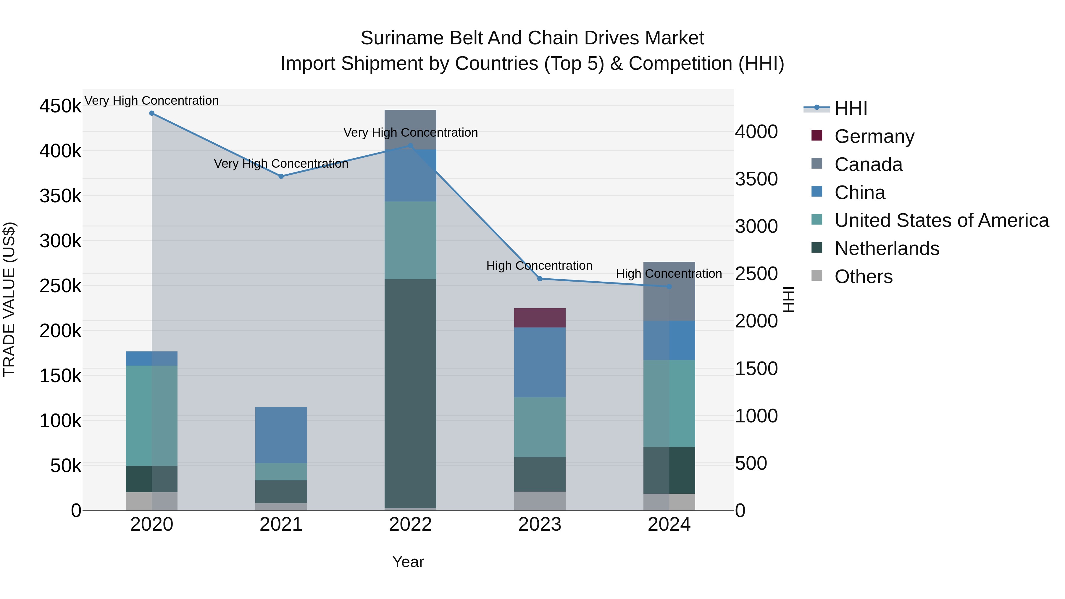 Suriname Belt and Chain Drives Market: Top 5 Importing Countries and Market Competition (HHI) Analysis