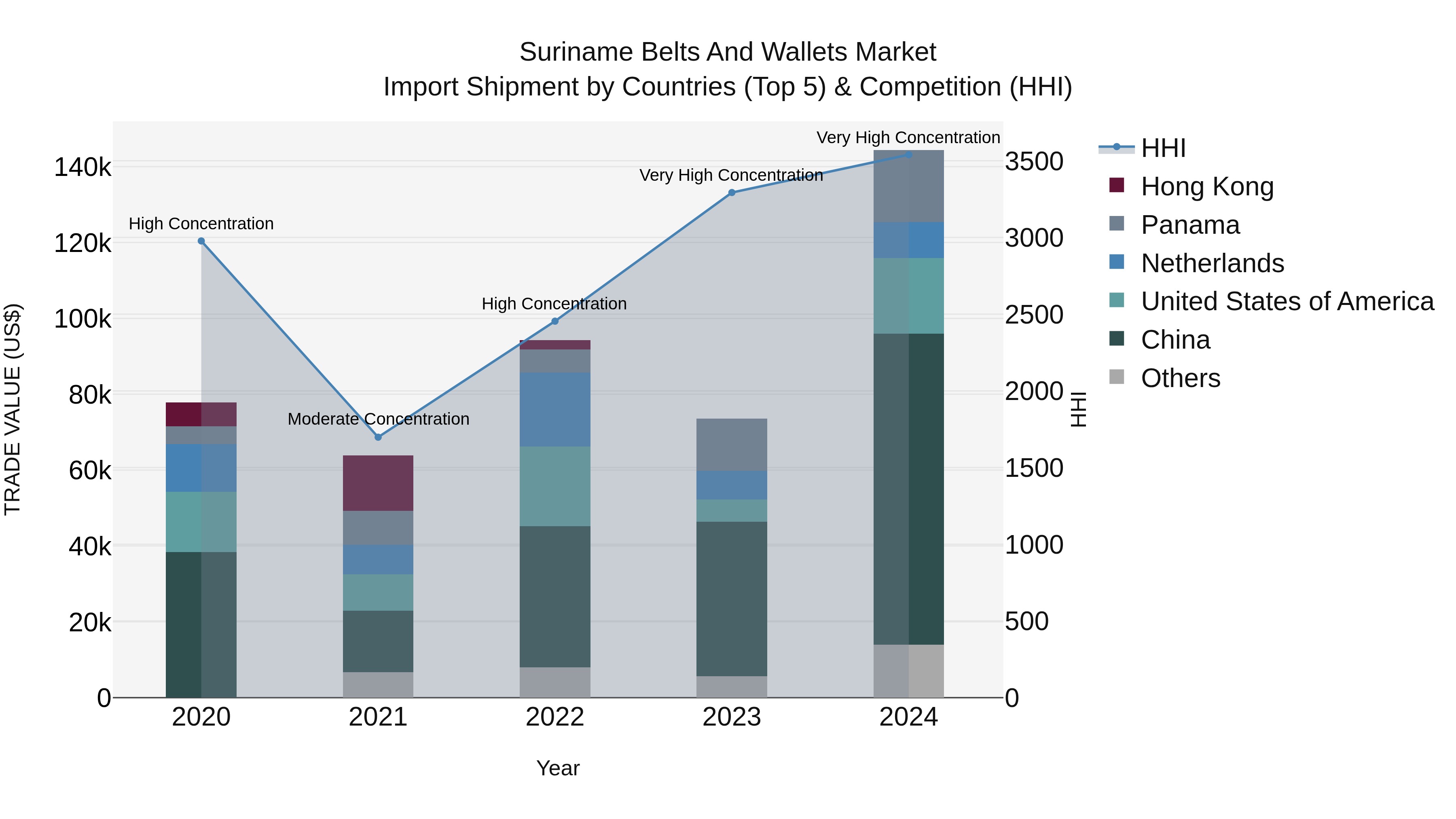 Suriname Belts and Wallets Market: Top 5 Importing Countries and Market Competition (HHI) Analysis