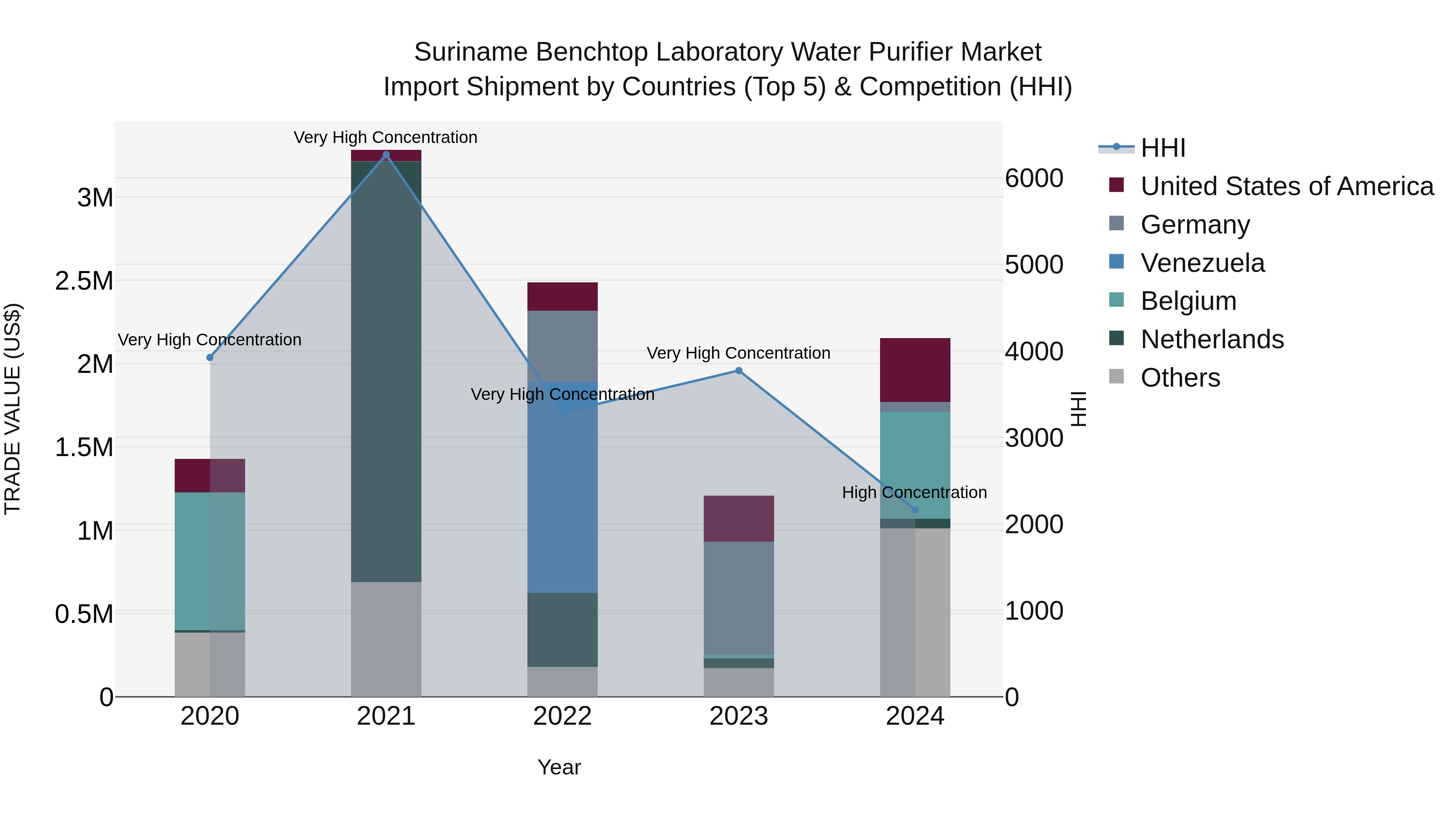 Suriname Benchtop Laboratory Water Purifier Market: Top 5 Importing Countries and Market Competition (HHI) Analysis