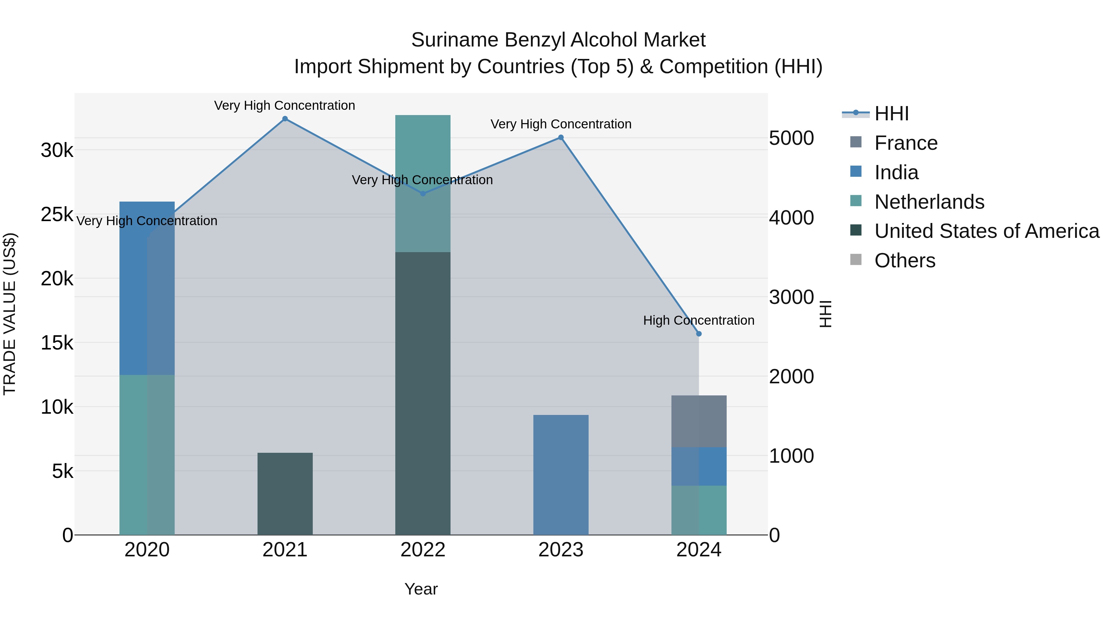 Suriname Benzyl Alcohol Market: Top 5 Importing Countries and Market Competition (HHI) Analysis