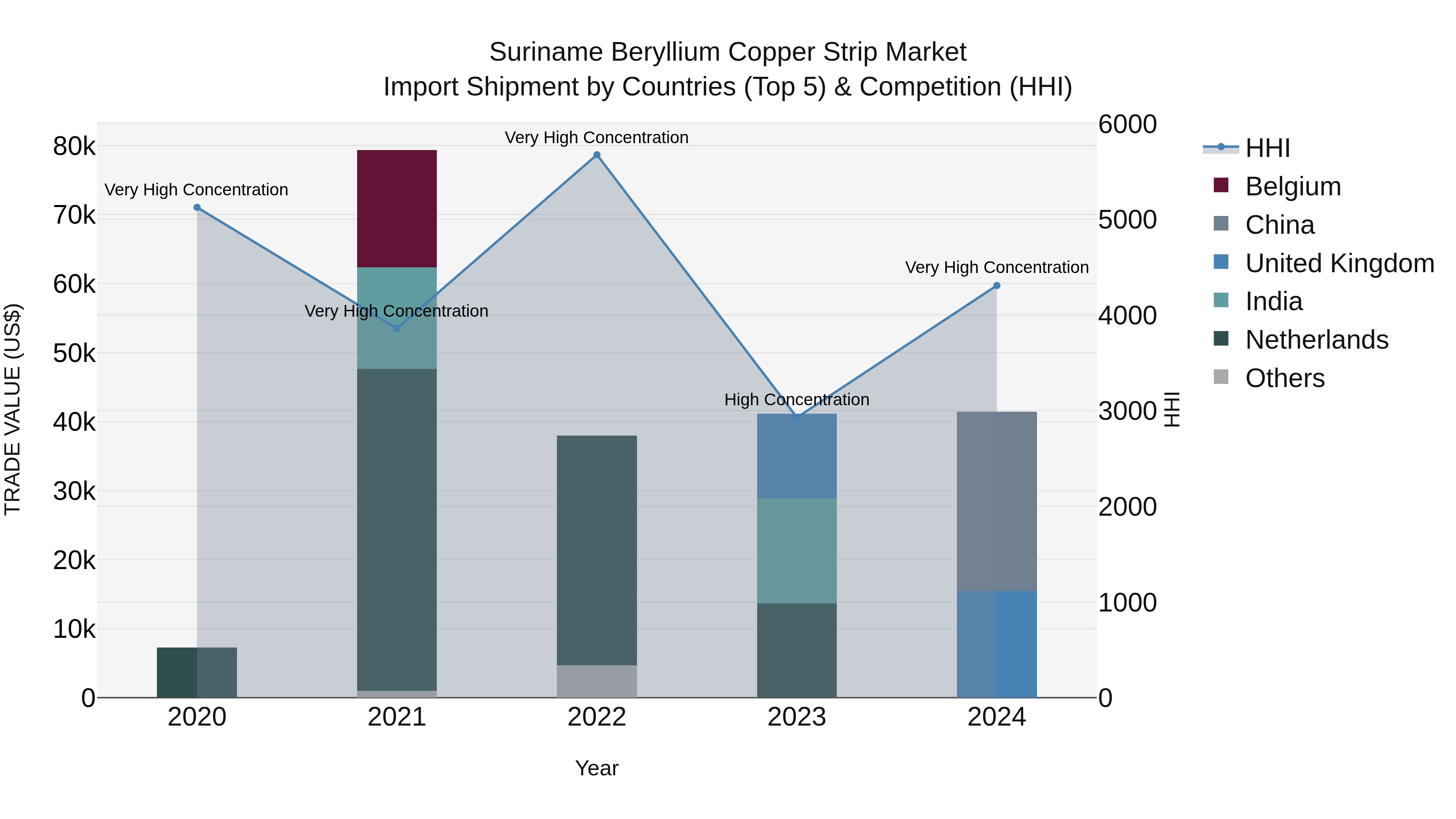 Suriname Beryllium Copper Strip Market: Top 5 Importing Countries and Market Competition (HHI) Analysis