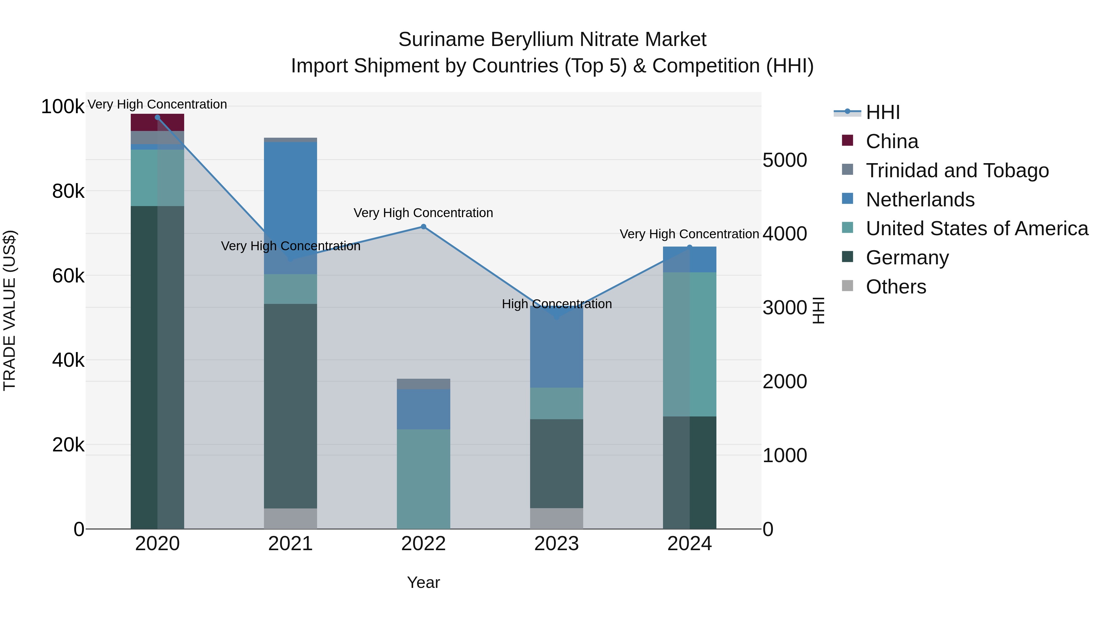 Suriname Beryllium Nitrate Market: Top 5 Importing Countries and Market Competition (HHI) Analysis