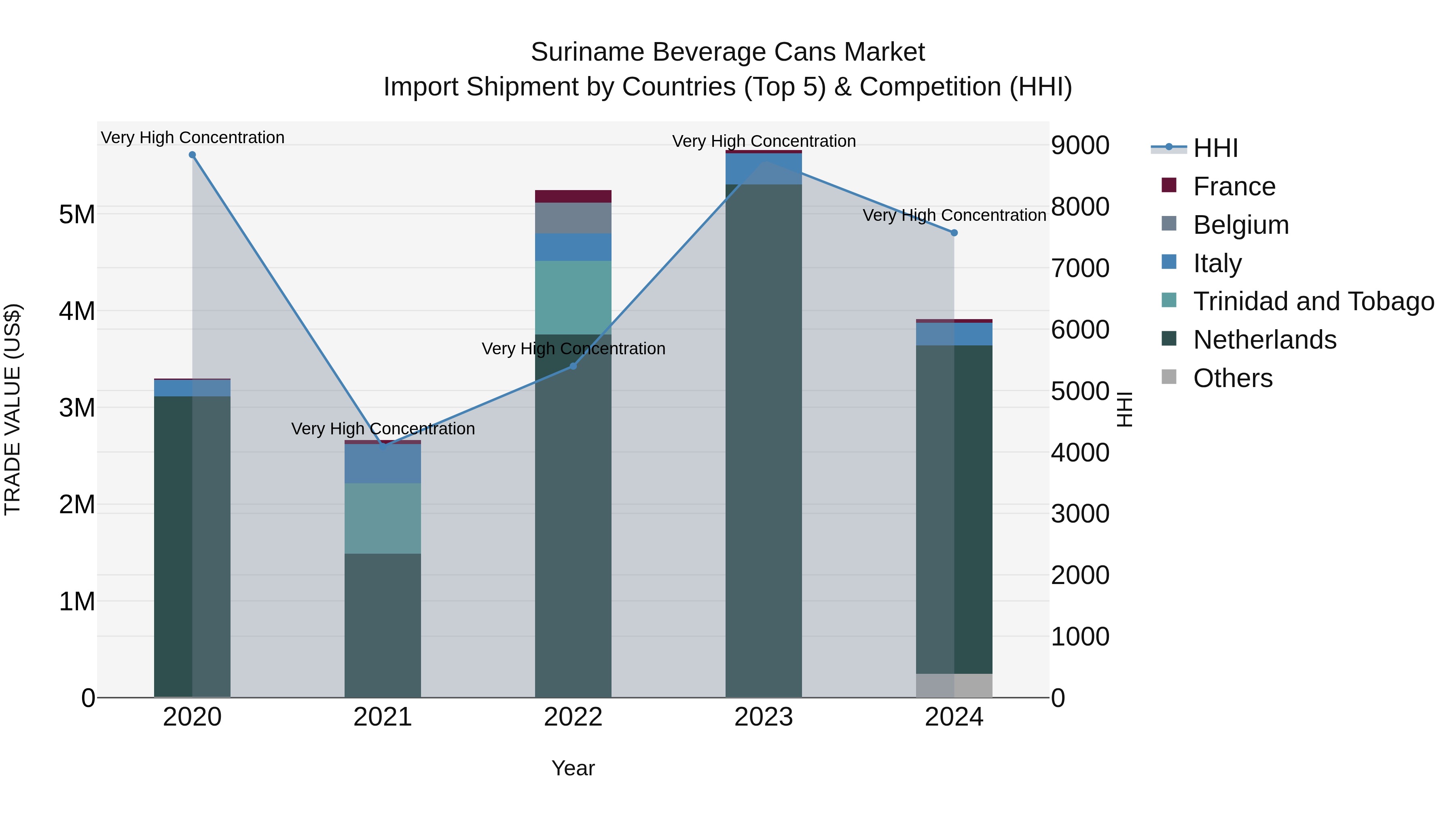 Suriname Beverage Cans Market: Top 5 Importing Countries and Market Competition (HHI) Analysis