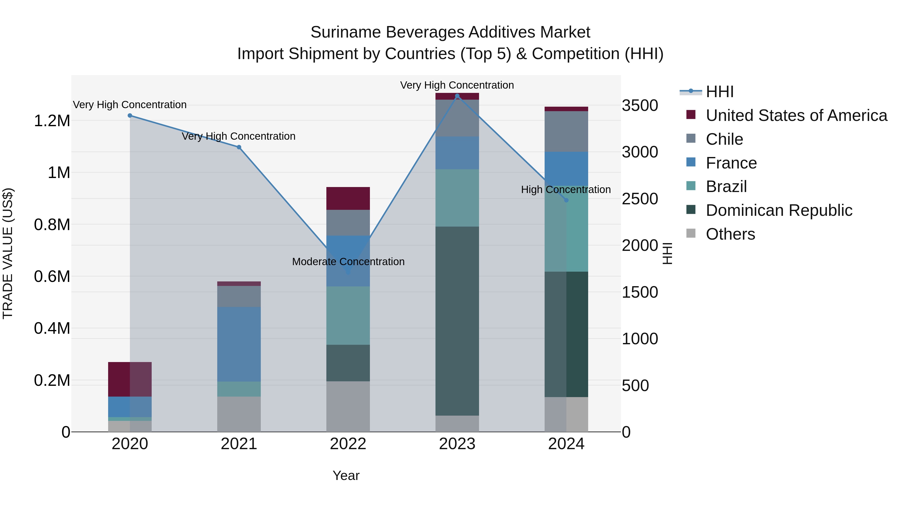 Suriname Beverages Additives Market: Top 5 Importing Countries and Market Competition (HHI) Analysis