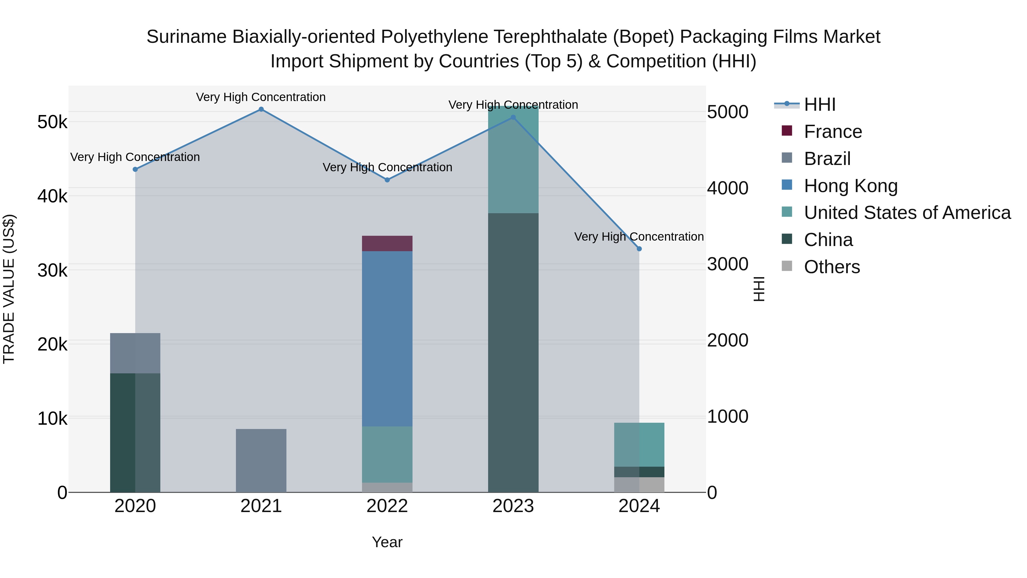 Suriname Biaxially-oriented Polyethylene Terephthalate (Bopet) Packaging Films Market: Top 5 Importing Countries and Market Competition (HHI) Analysis