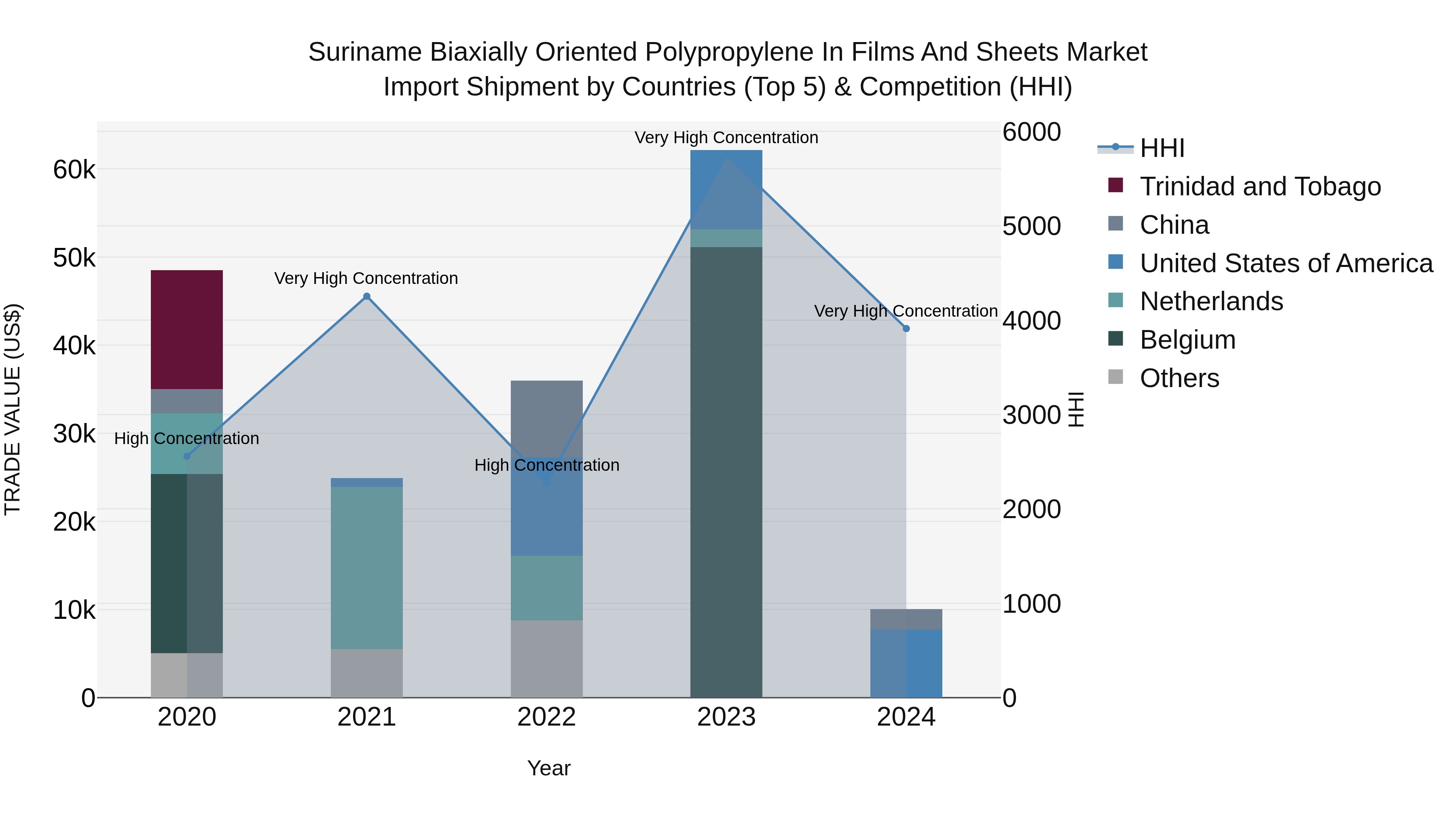 Suriname Biaxially Oriented Polypropylene in Films and Sheets Market: Top 5 Importing Countries and Market Competition (HHI) Analysis