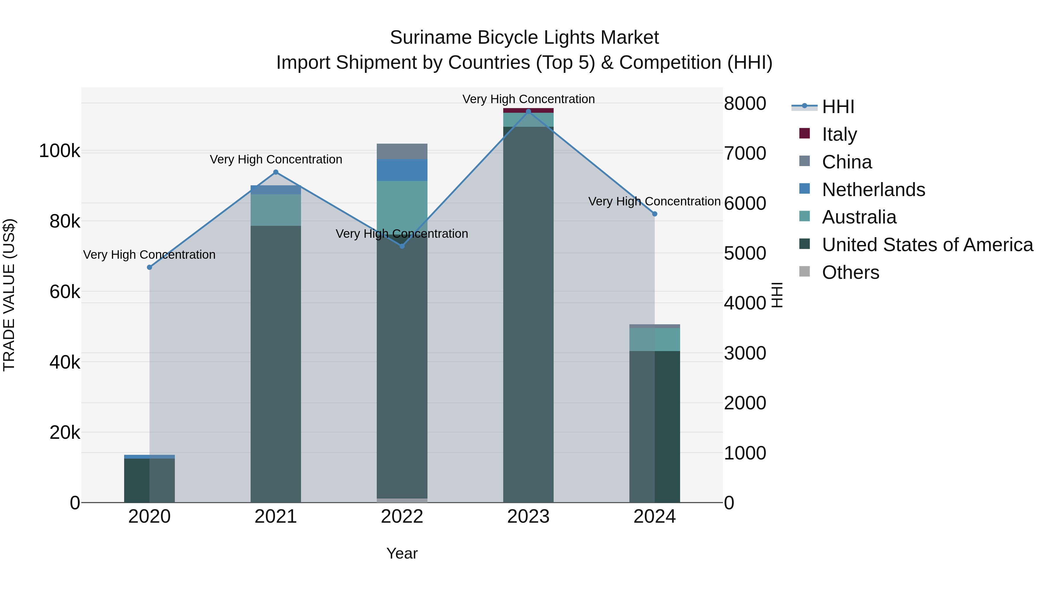 Suriname Bicycle Lights Market: Top 5 Importing Countries and Market Competition (HHI) Analysis