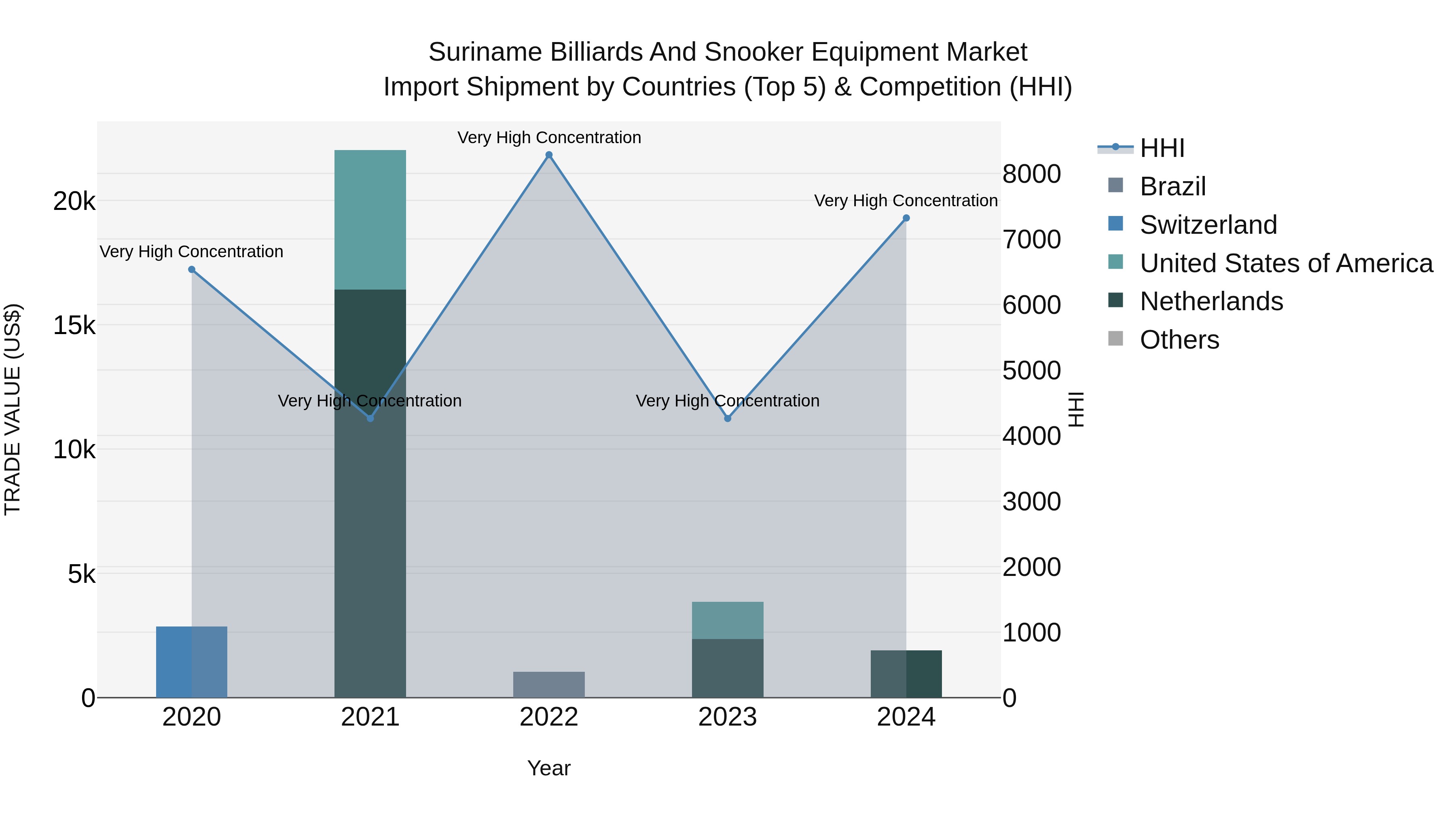 Suriname Billiards and Snooker Equipment Market: Top 5 Importing Countries and Market Competition (HHI) Analysis