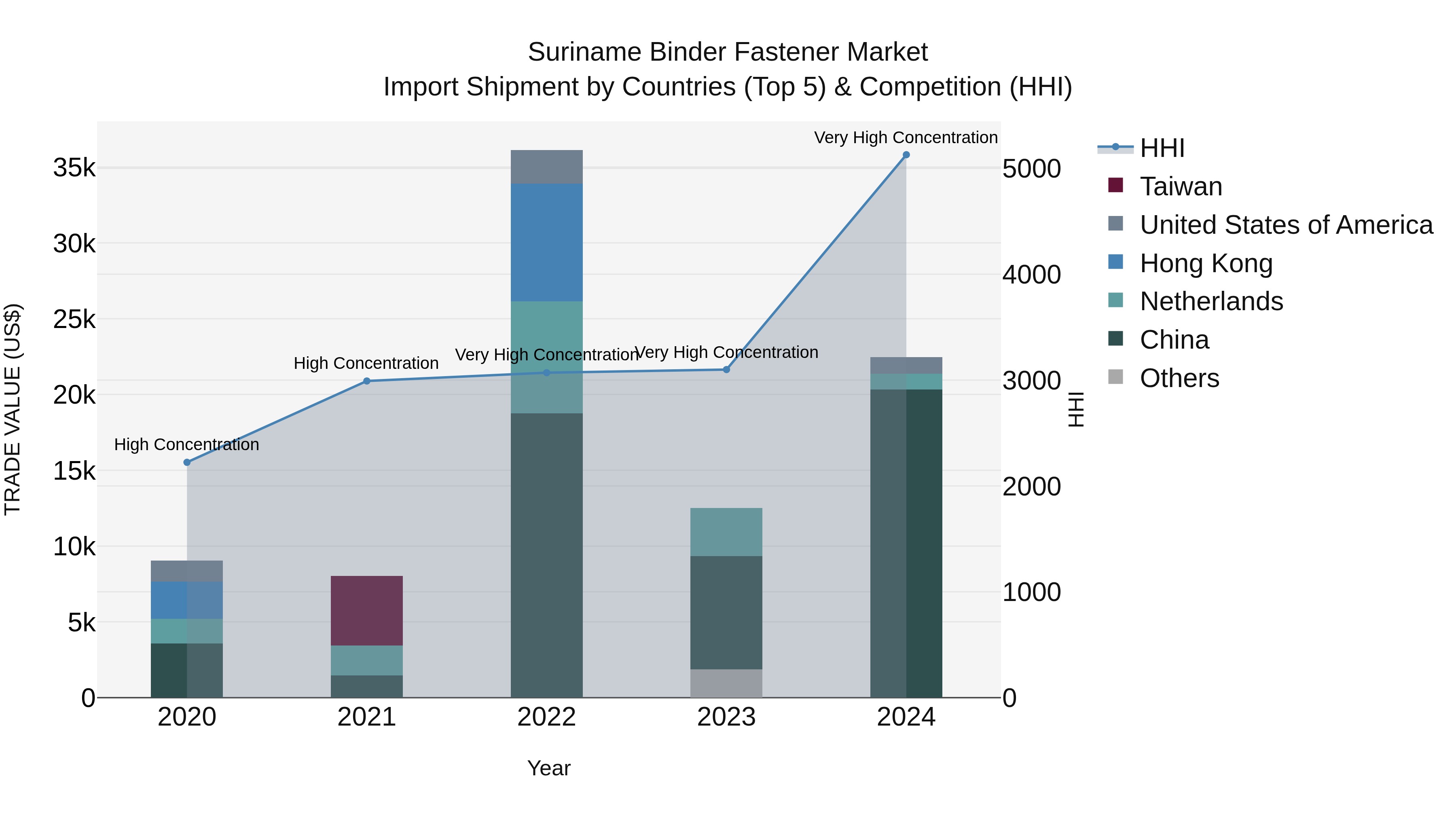 Suriname Binder Fastener Market: Top 5 Importing Countries and Market Competition (HHI) Analysis