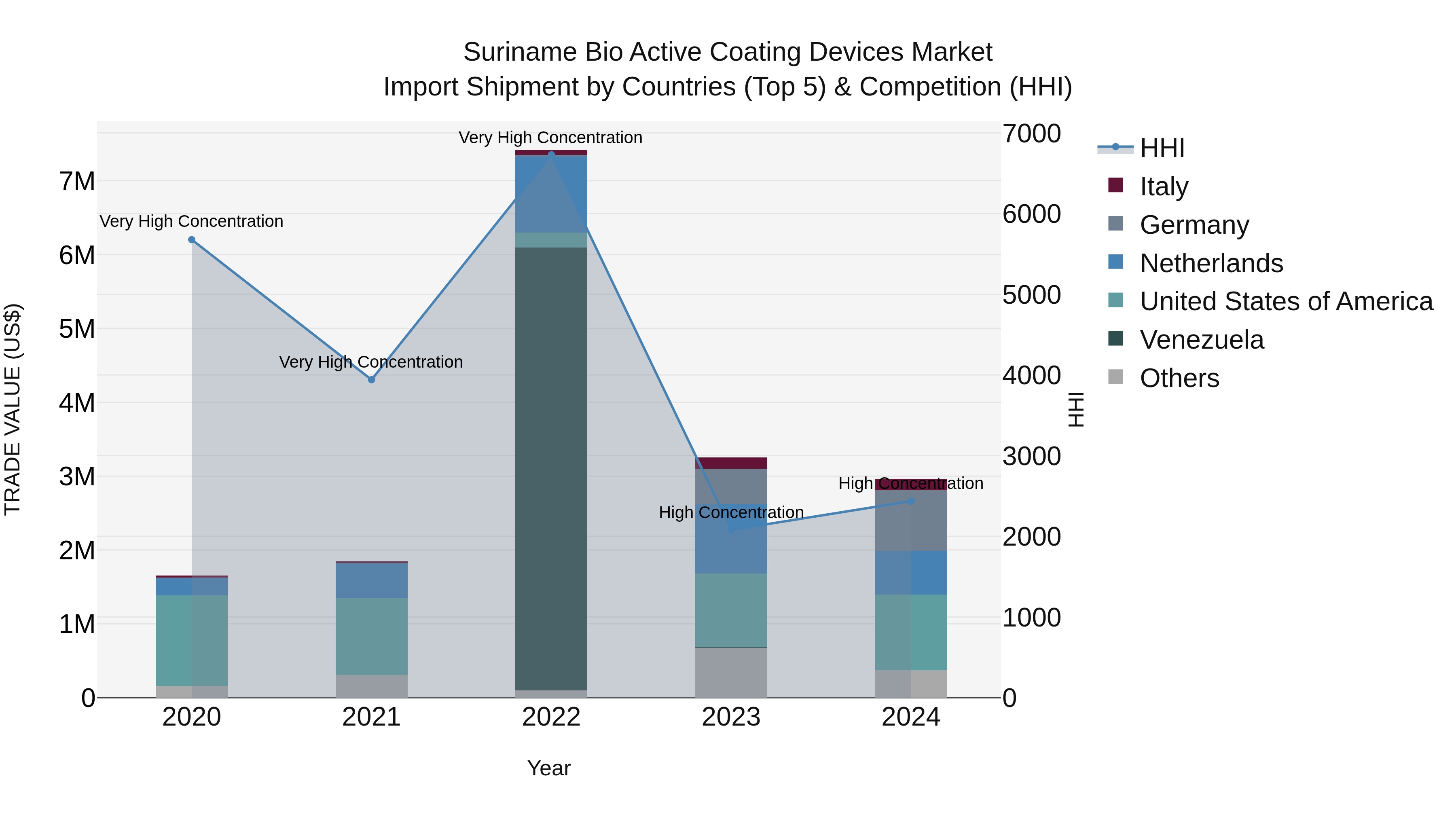 Suriname Bio Active Coating Devices Market: Top 5 Importing Countries and Market Competition (HHI) Analysis