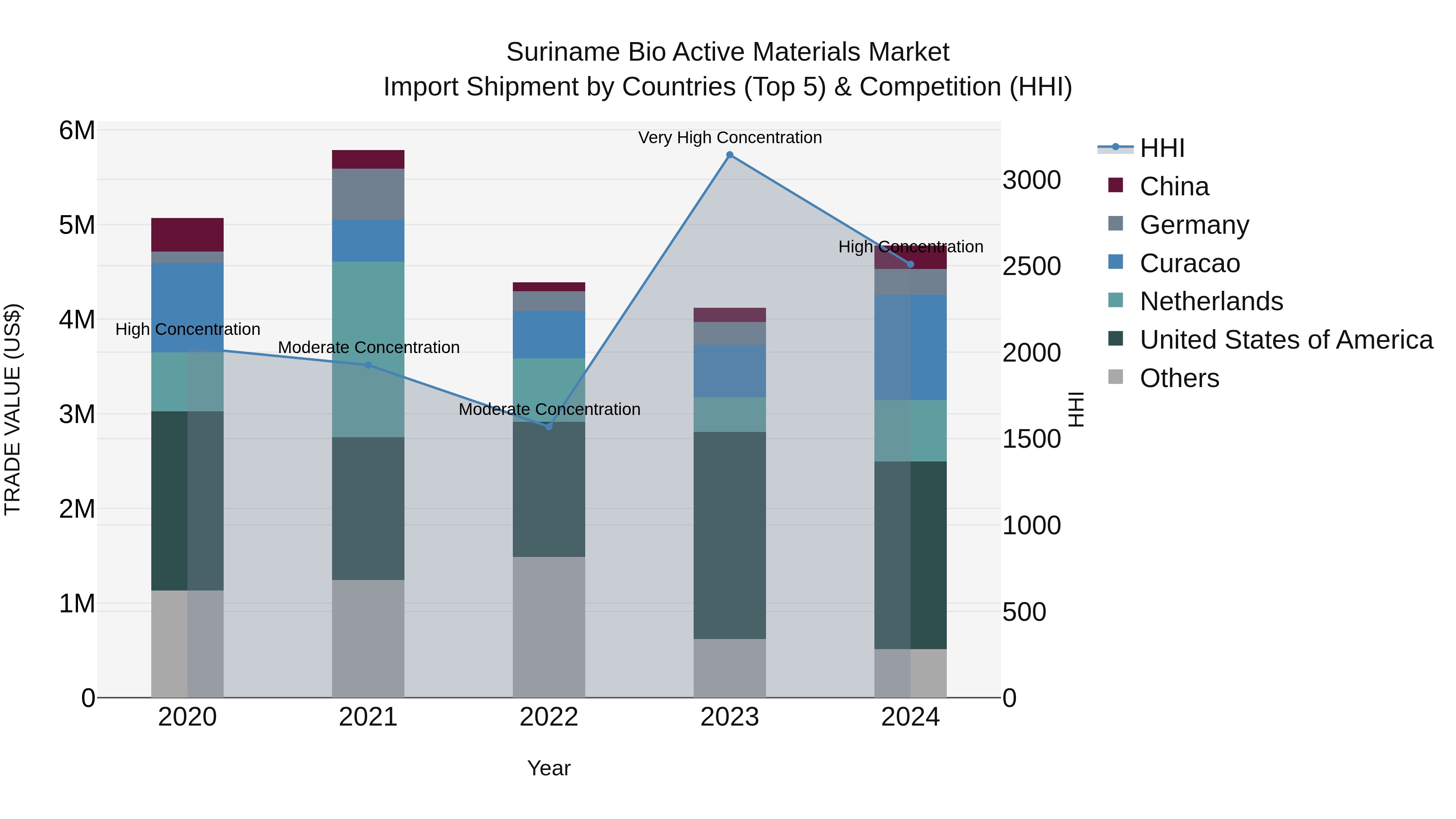 Suriname Bio Active Materials Market: Top 5 Importing Countries and Market Competition (HHI) Analysis