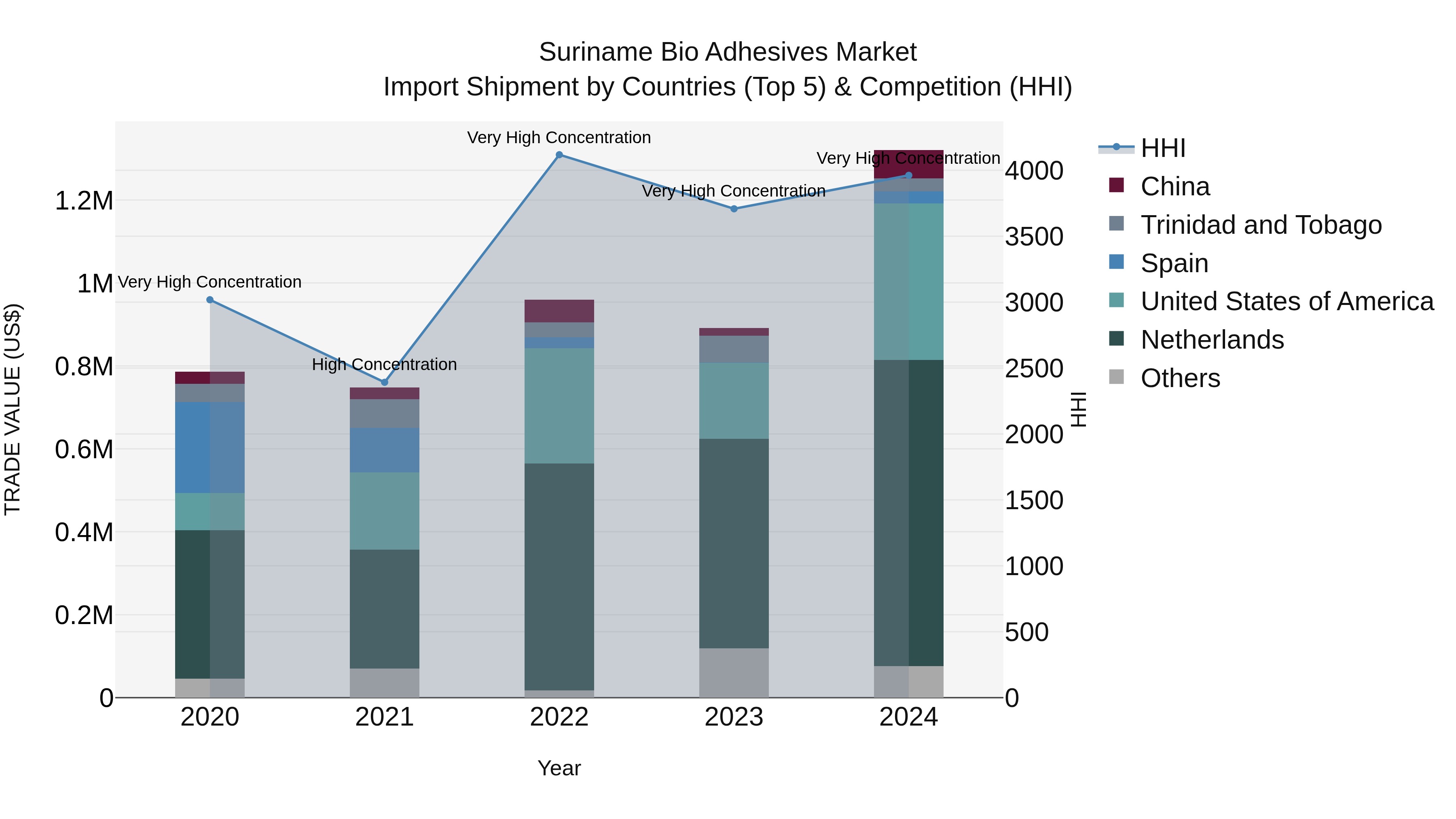 Suriname Bio Adhesives Market: Top 5 Importing Countries and Market Competition (HHI) Analysis