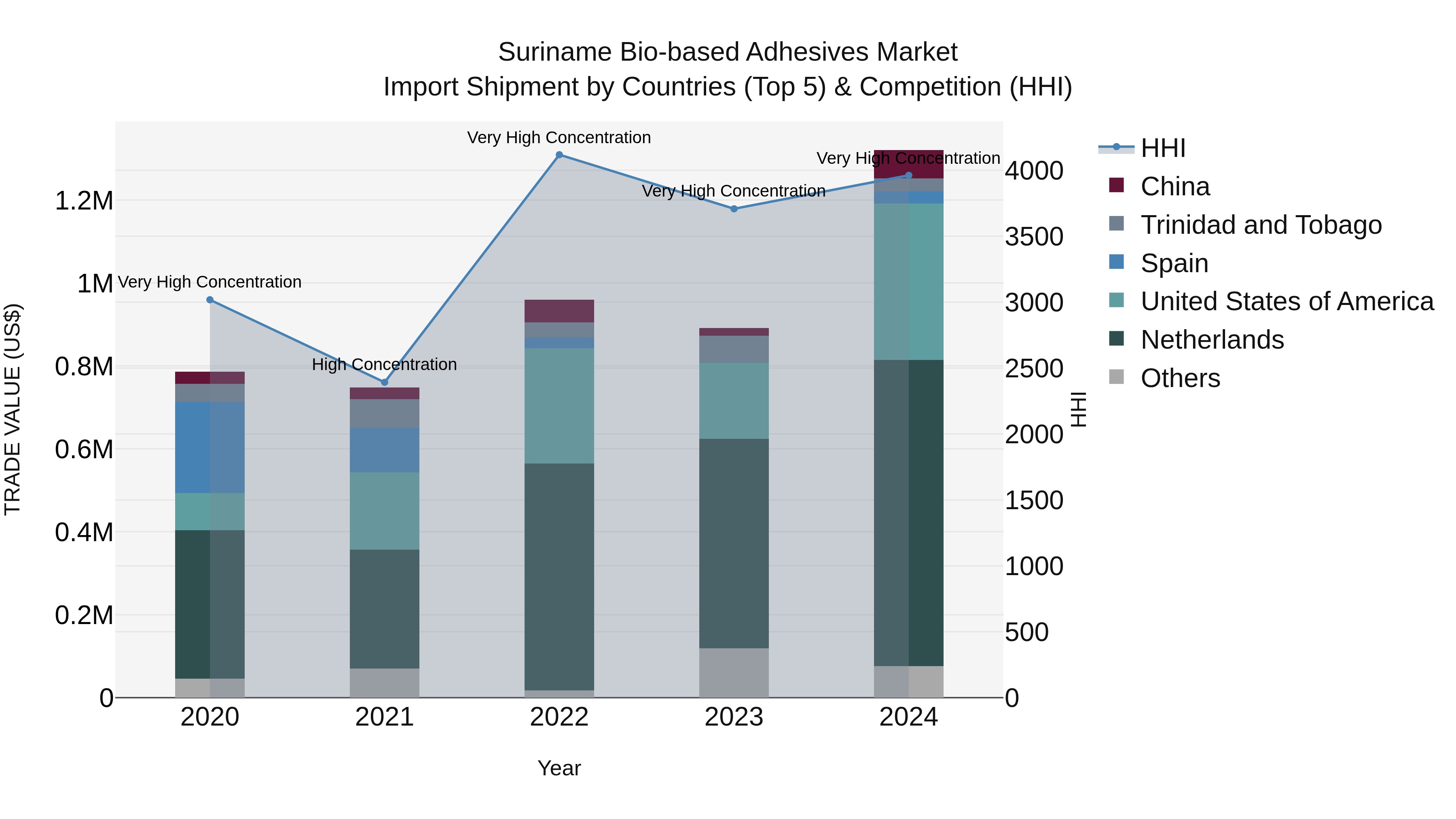 Suriname Bio-based Adhesives Market: Top 5 Importing Countries and Market Competition (HHI) Analysis