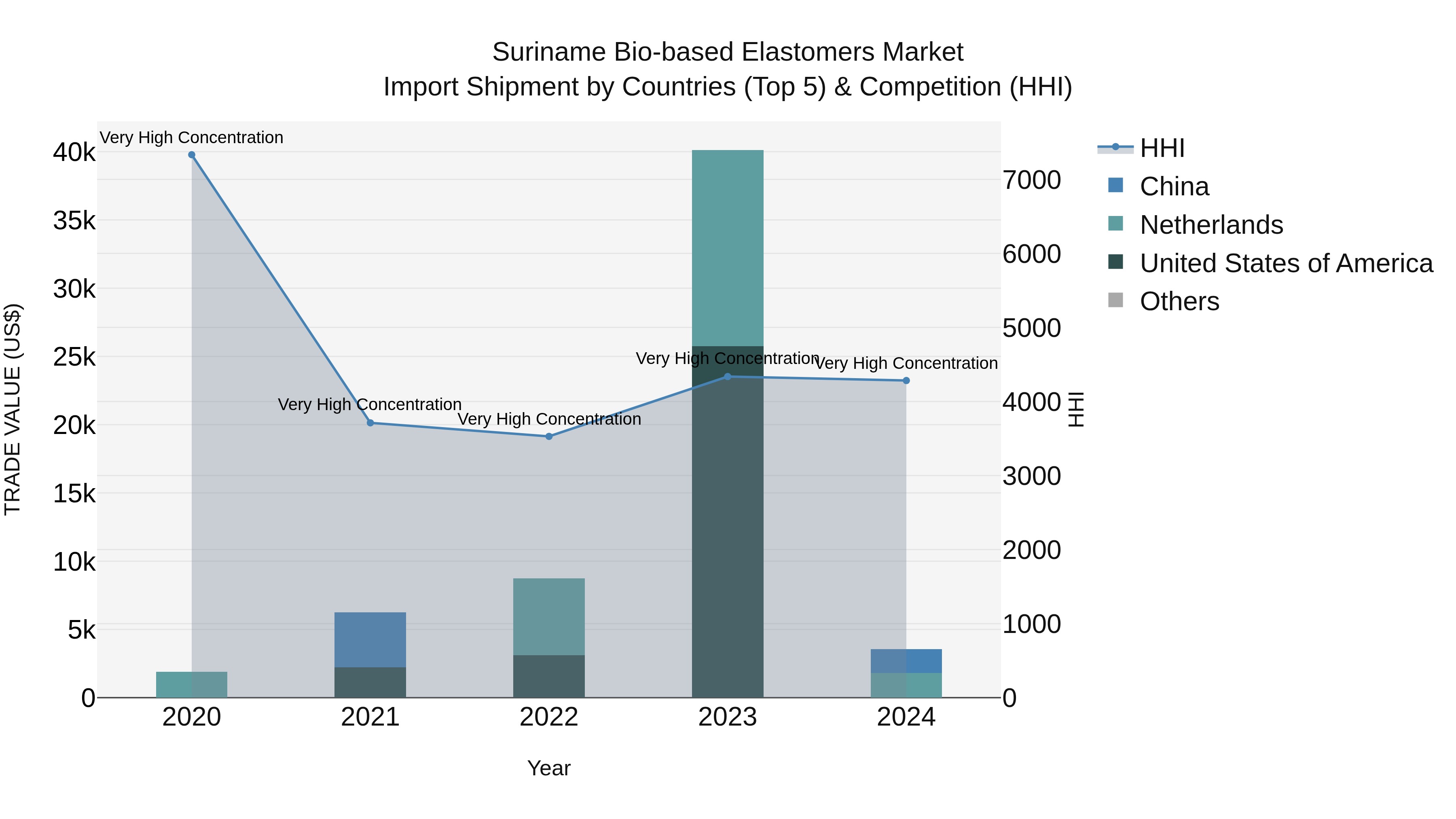Suriname Bio-based Elastomers Market: Top 5 Importing Countries and Market Competition (HHI) Analysis