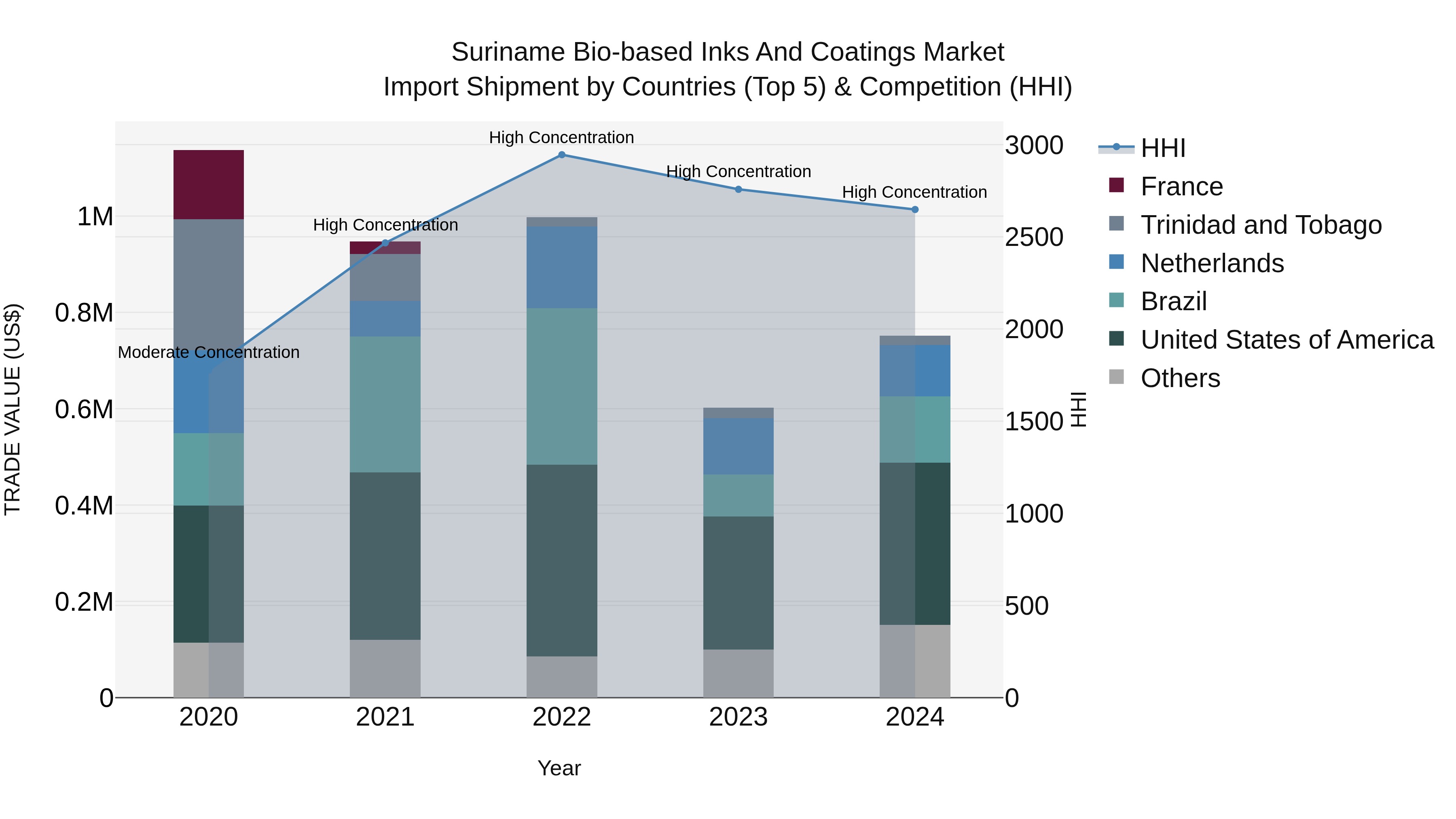 Suriname Bio-based Inks and Coatings Market: Top 5 Importing Countries and Market Competition (HHI) Analysis