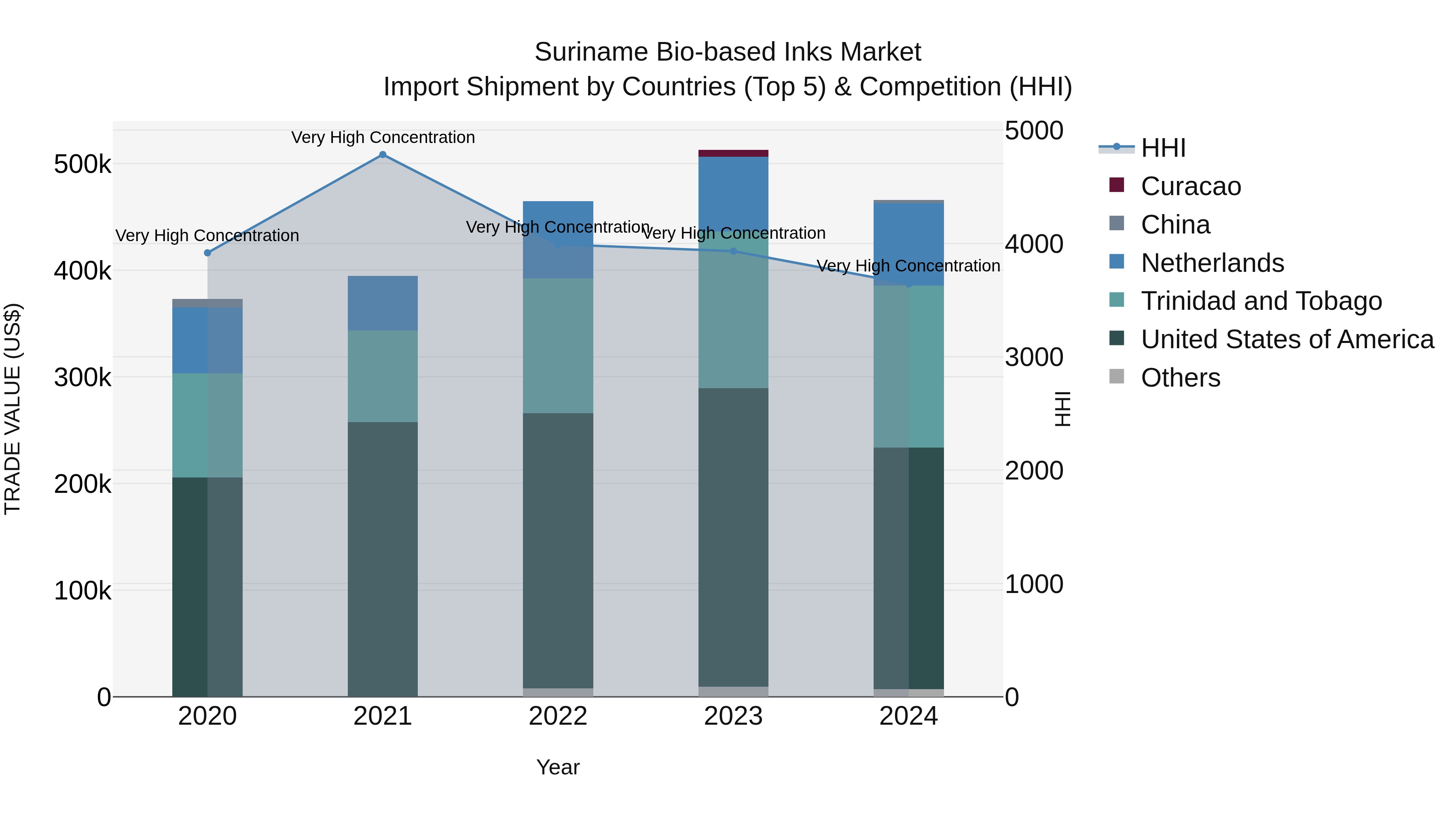 Suriname Bio-based Inks Market: Top 5 Importing Countries and Market Competition (HHI) Analysis