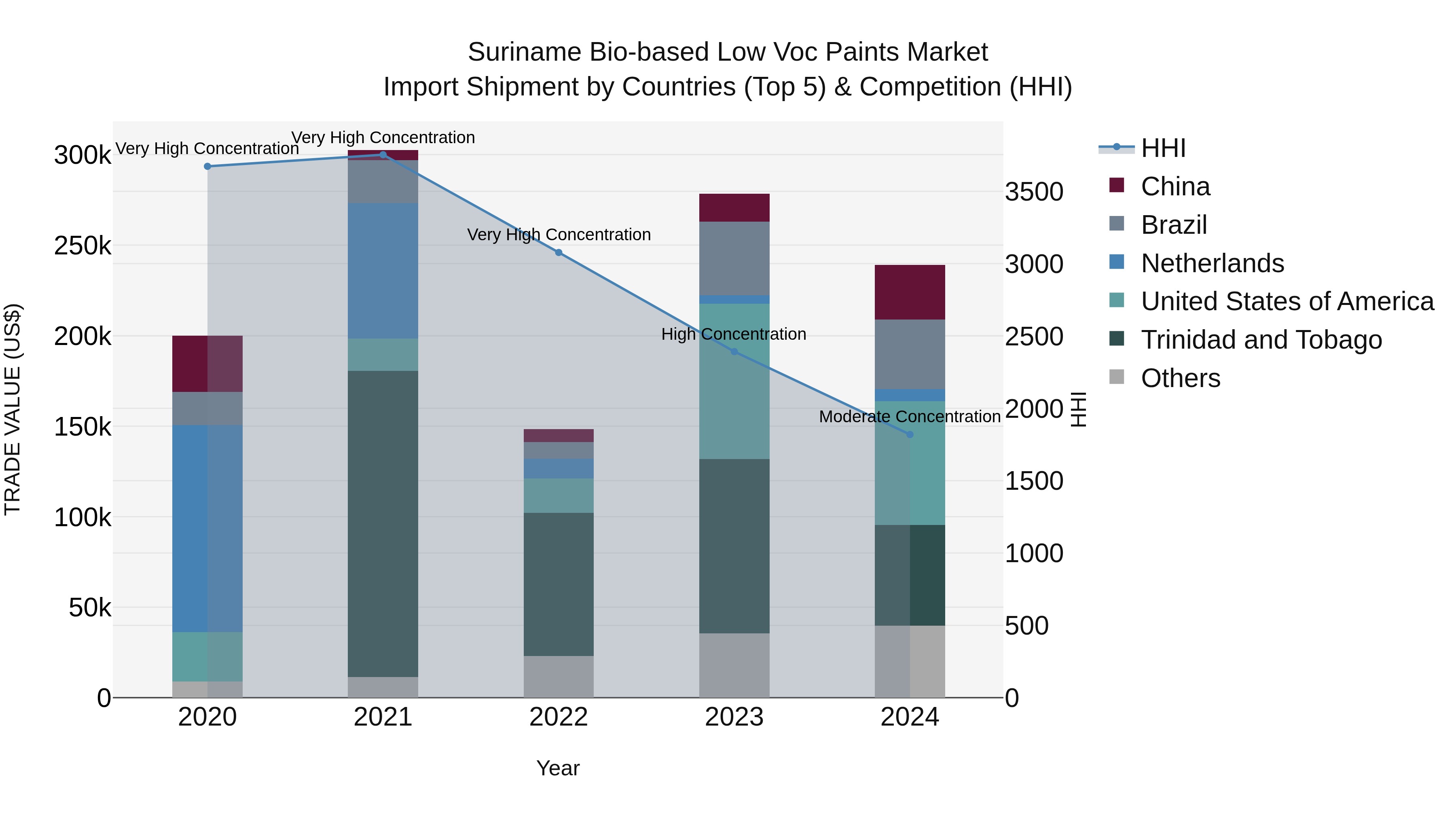 Suriname Bio-based Low Voc Paints Market: Top 5 Importing Countries and Market Competition (HHI) Analysis