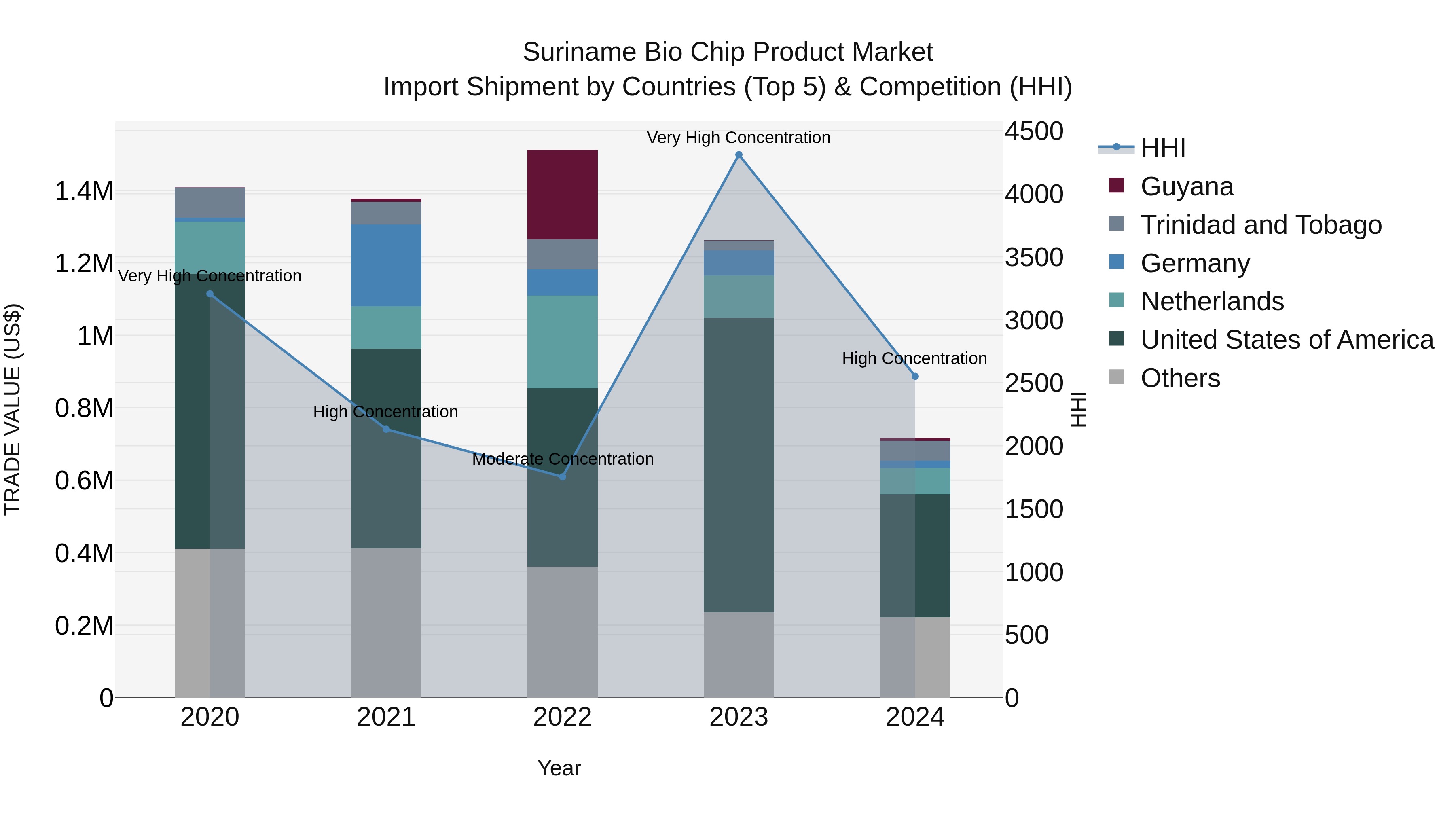 Suriname Bio Chip Product Market: Top 5 Importing Countries and Market Competition (HHI) Analysis