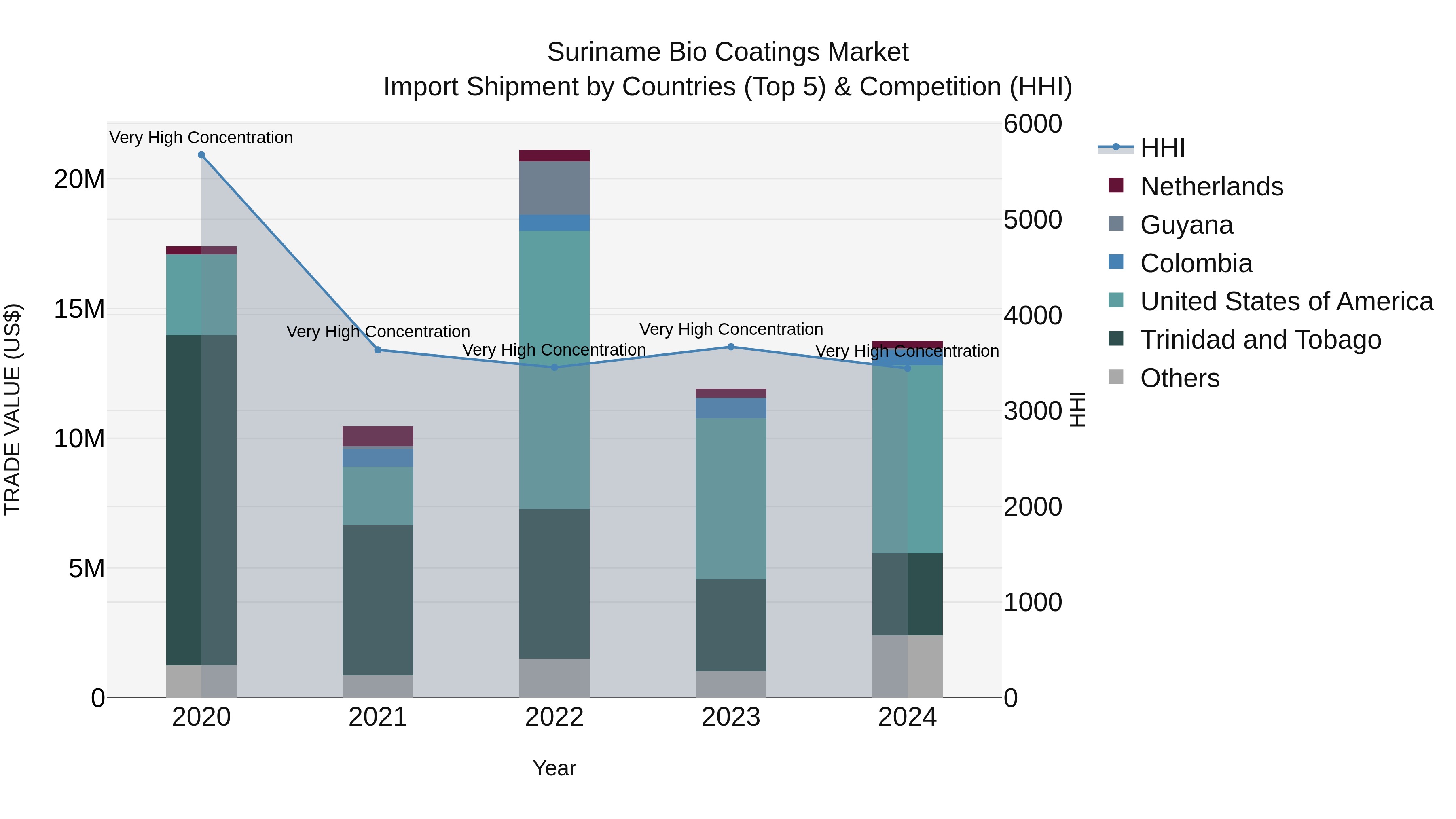 Suriname Bio Coatings Market: Top 5 Importing Countries and Market Competition (HHI) Analysis