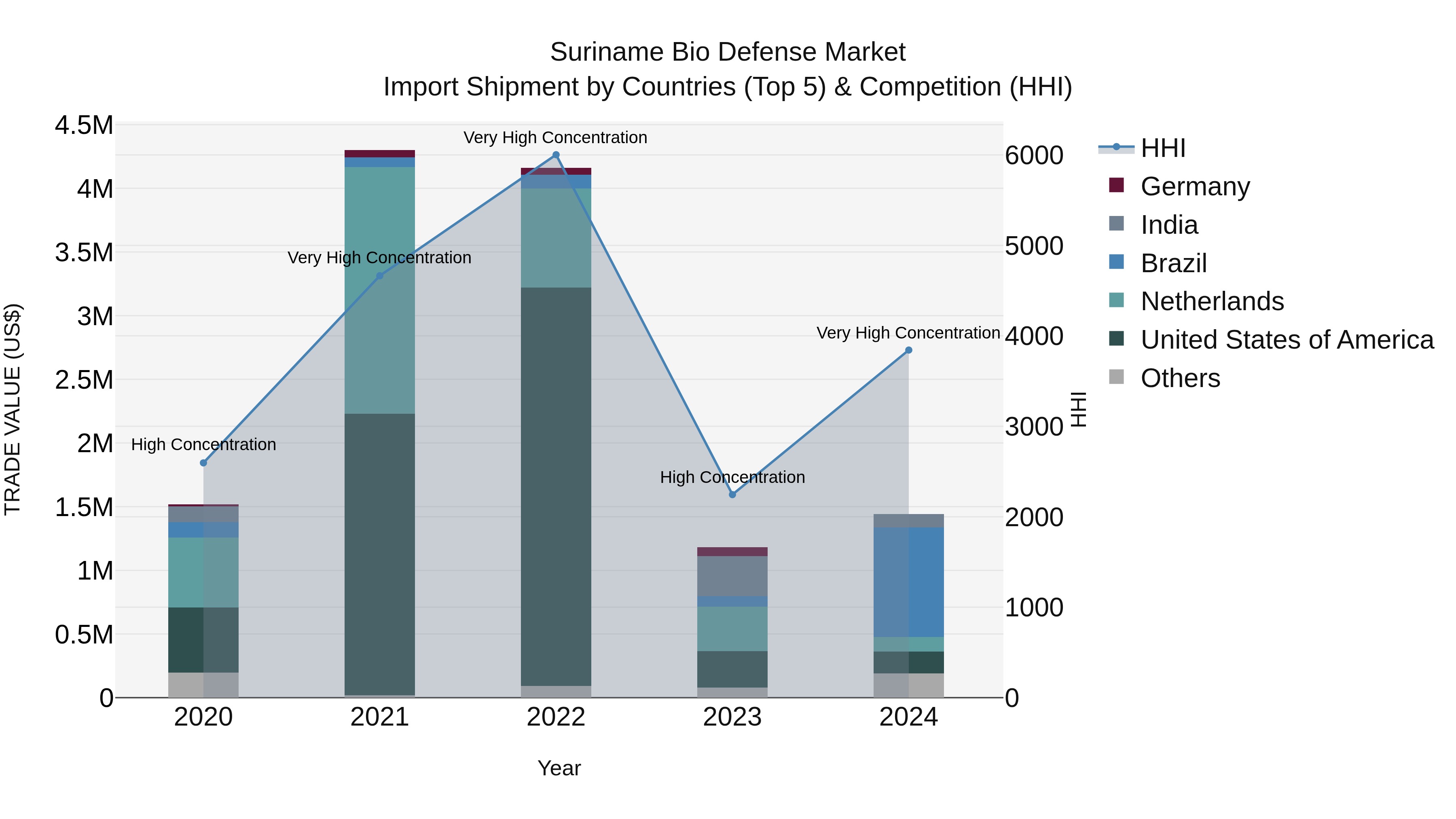Suriname Bio Defense Market: Top 5 Importing Countries and Market Competition (HHI) Analysis