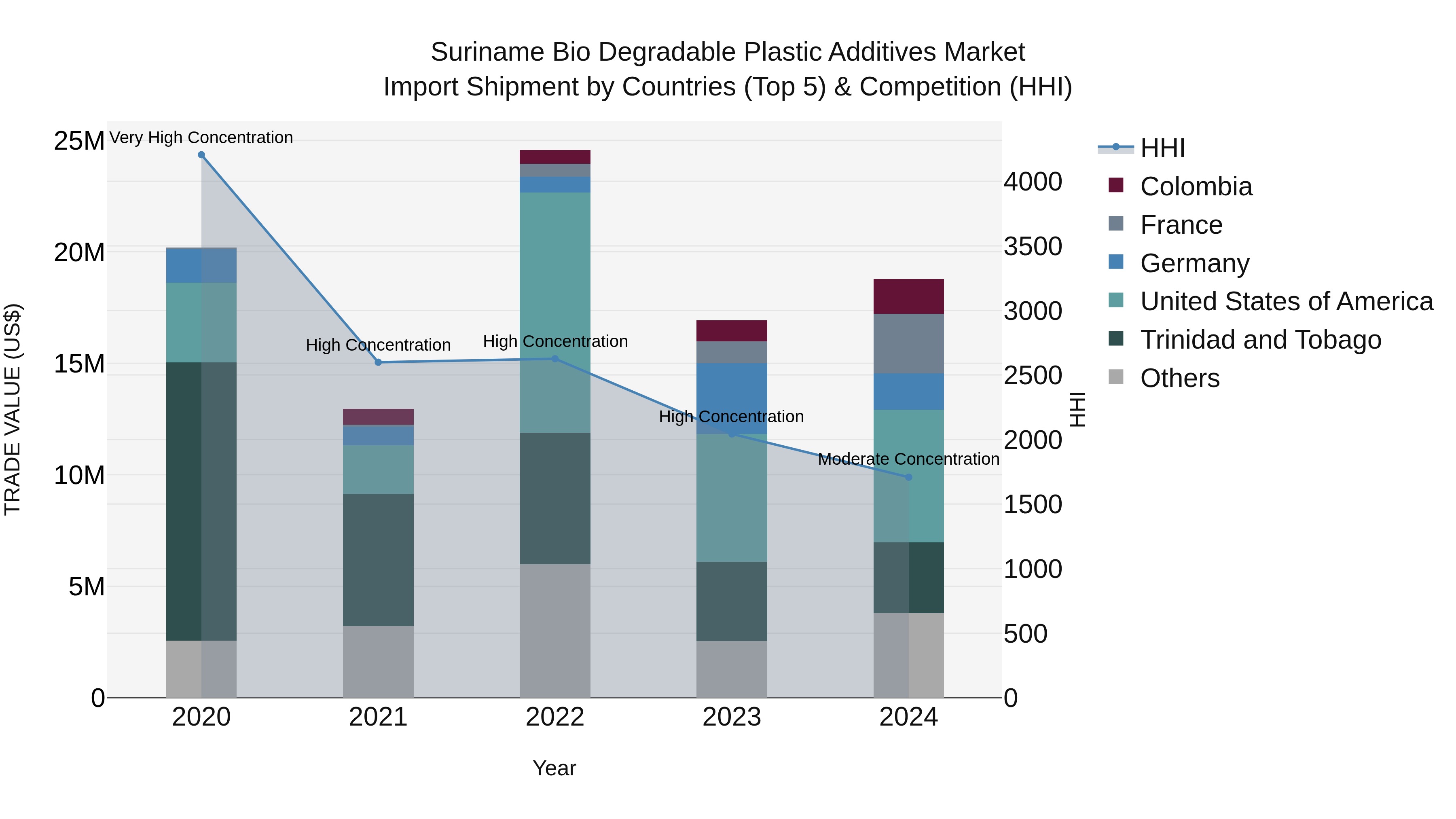 Suriname Bio Degradable Plastic Additives Market: Top 5 Importing Countries and Market Competition (HHI) Analysis