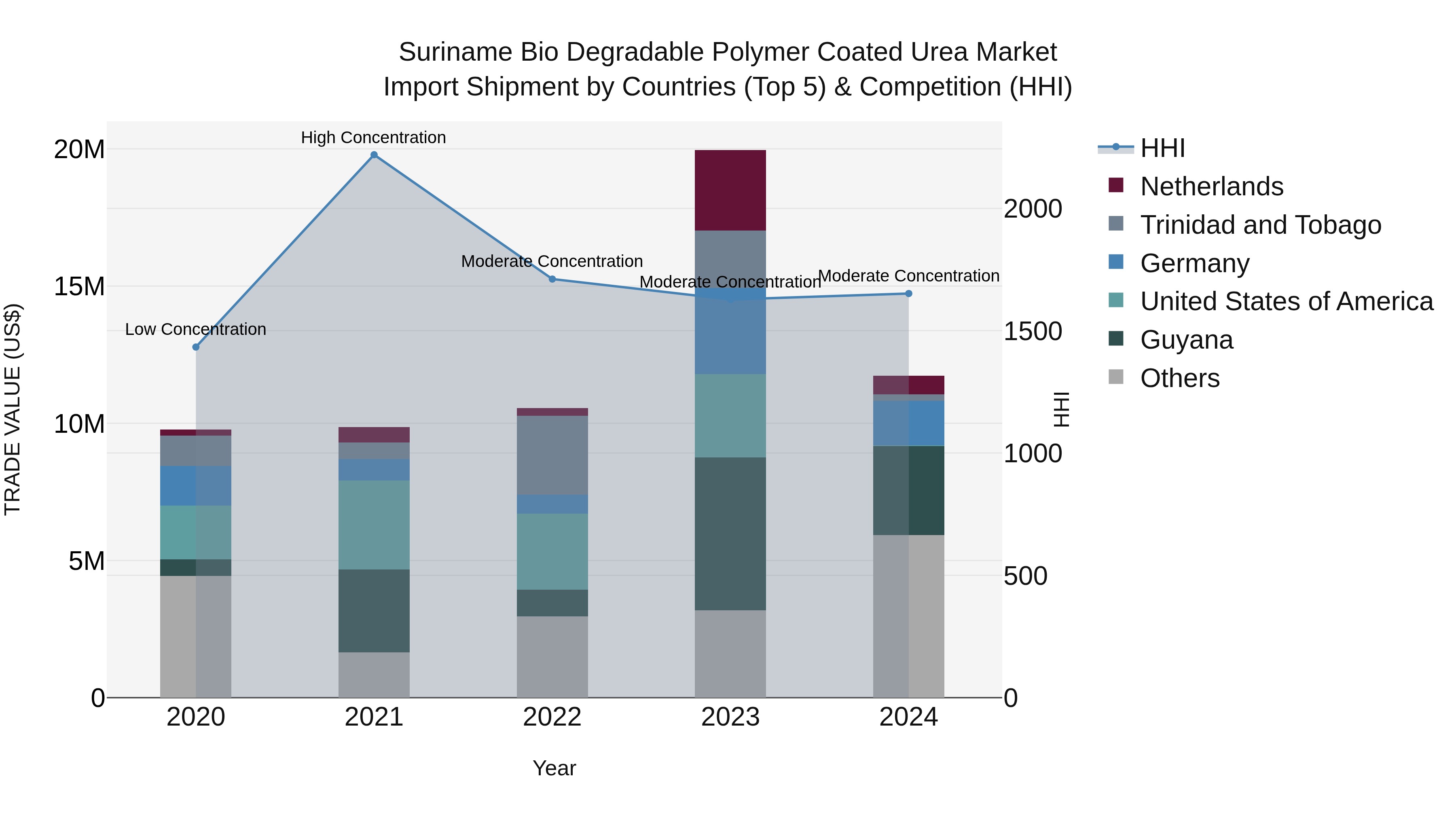 Suriname Bio Degradable Polymer Coated Urea Market: Top 5 Importing Countries and Market Competition (HHI) Analysis