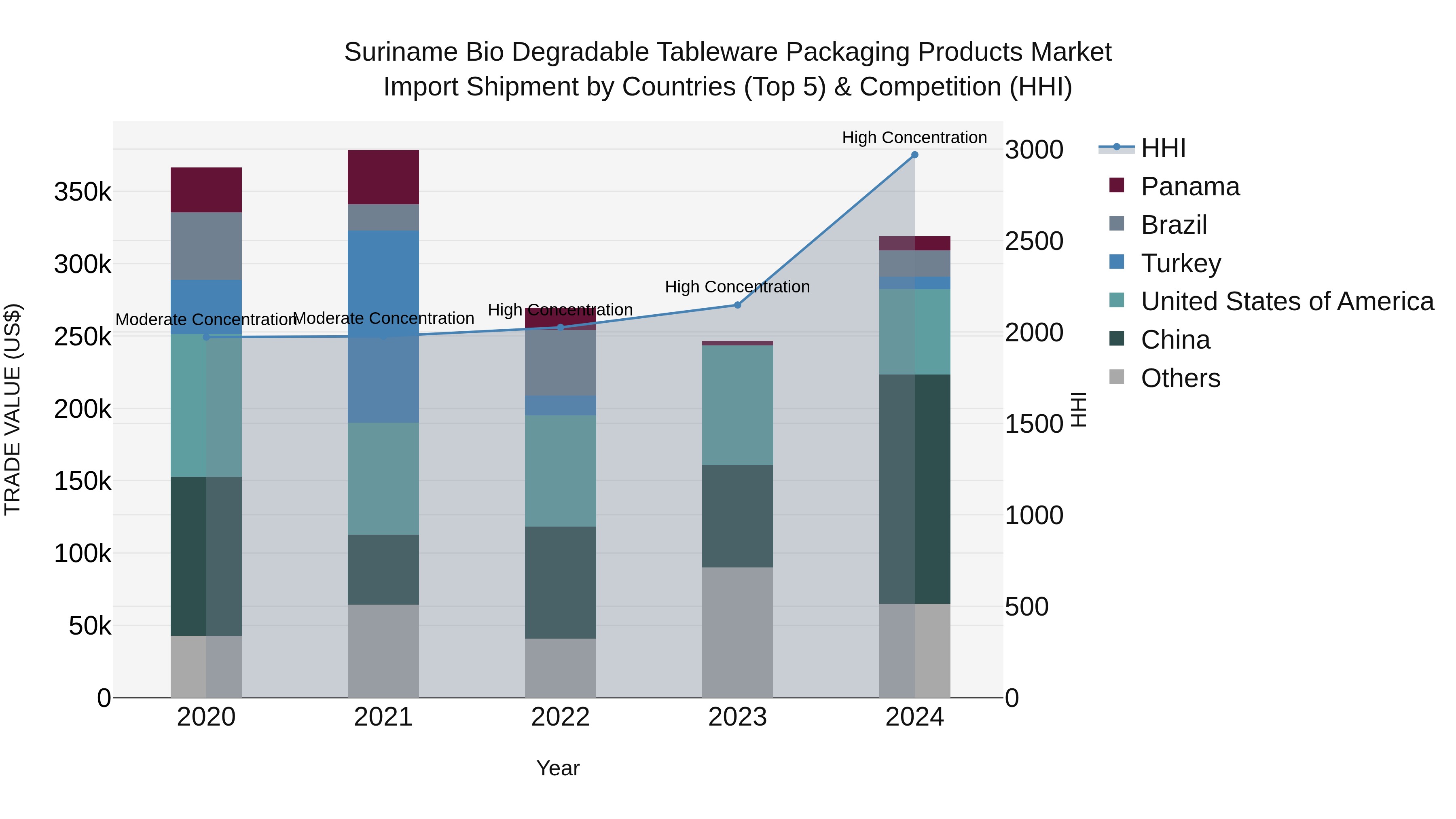 Suriname Bio Degradable Tableware Packaging Products Market: Top 5 Importing Countries and Market Competition (HHI) Analysis
