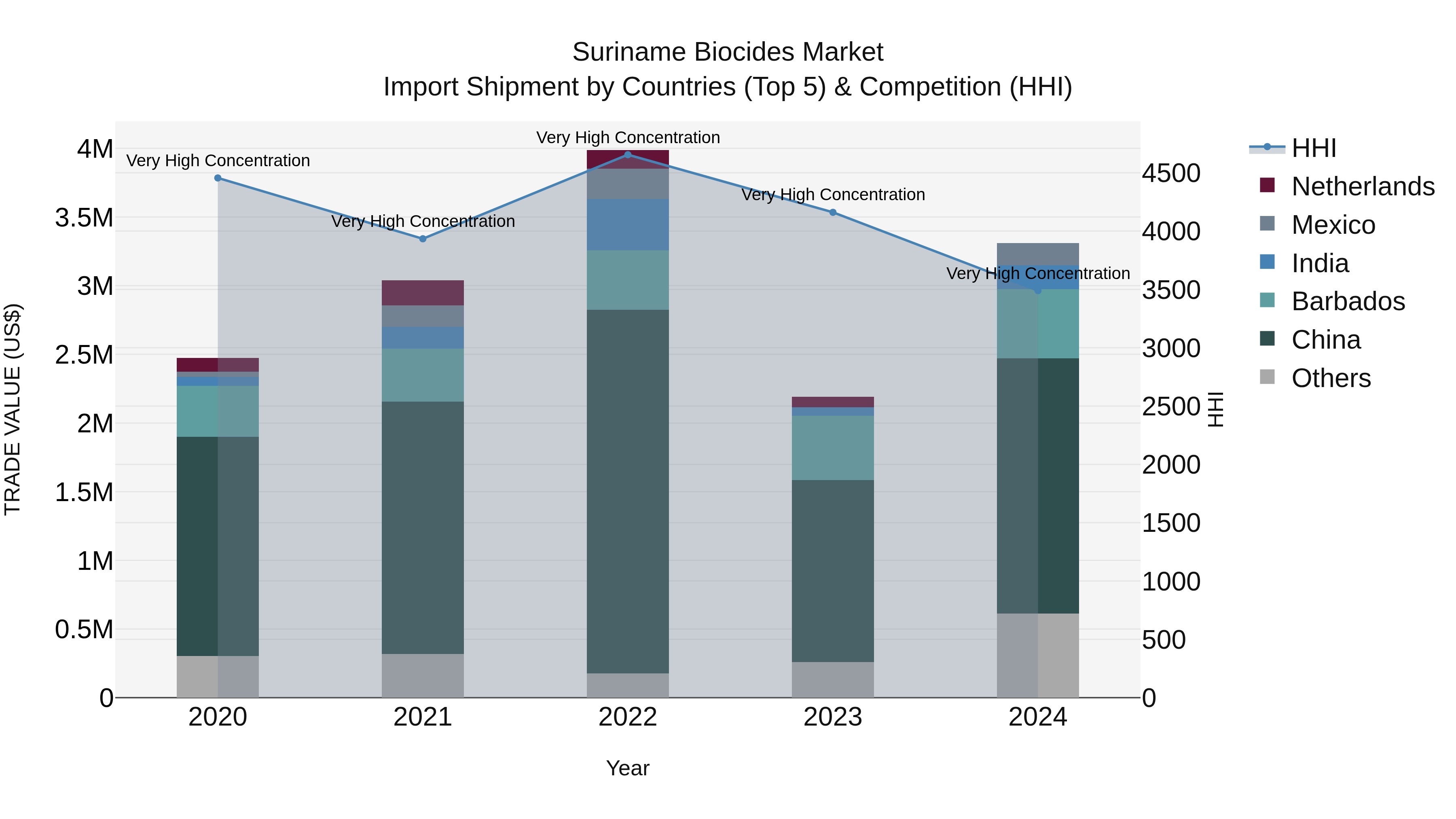 Suriname Biocides Market: Top 5 Importing Countries and Market Competition (HHI) Analysis