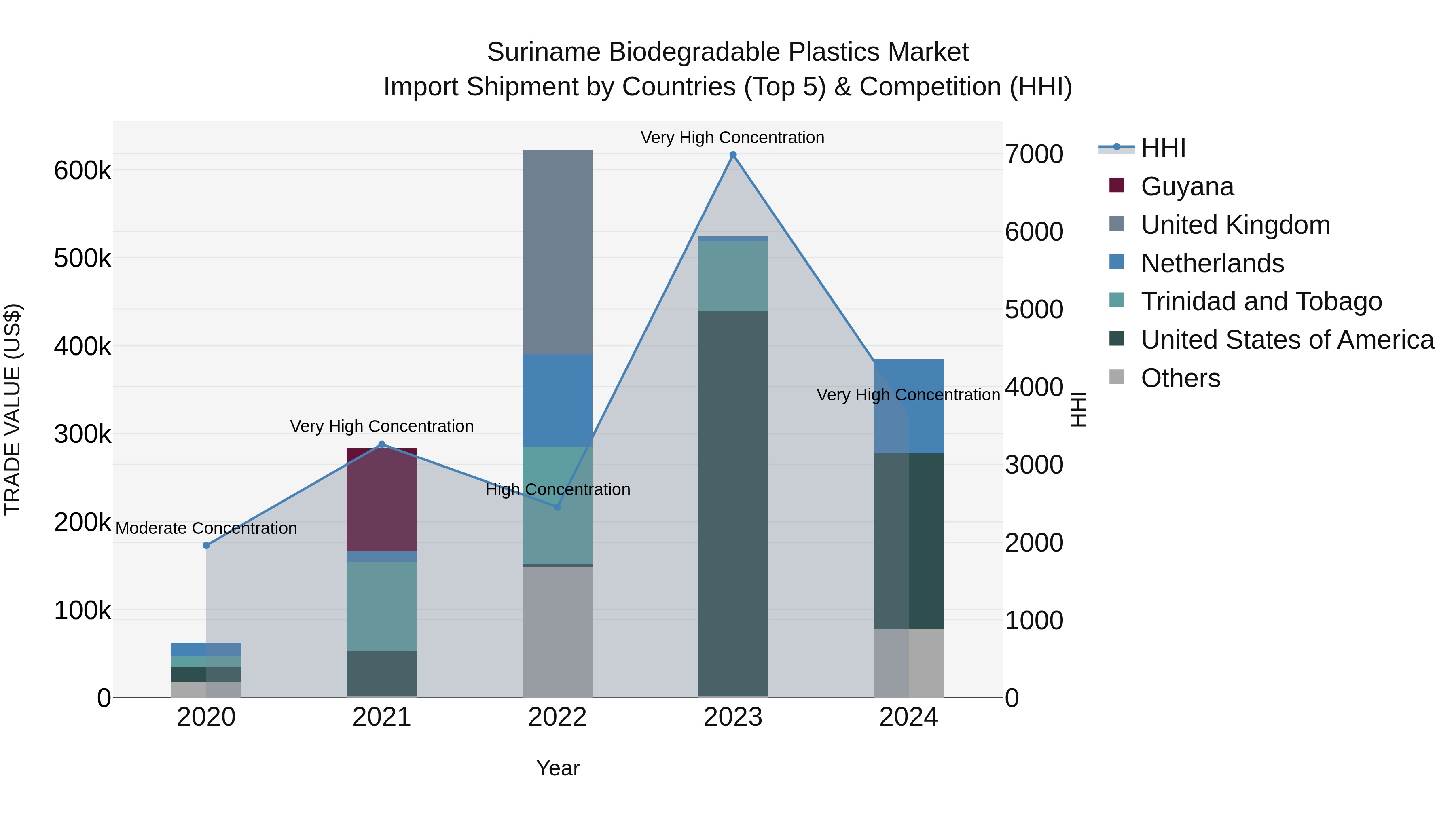 Suriname Biodegradable Plastics Market: Top 5 Importing Countries and Market Competition (HHI) Analysis