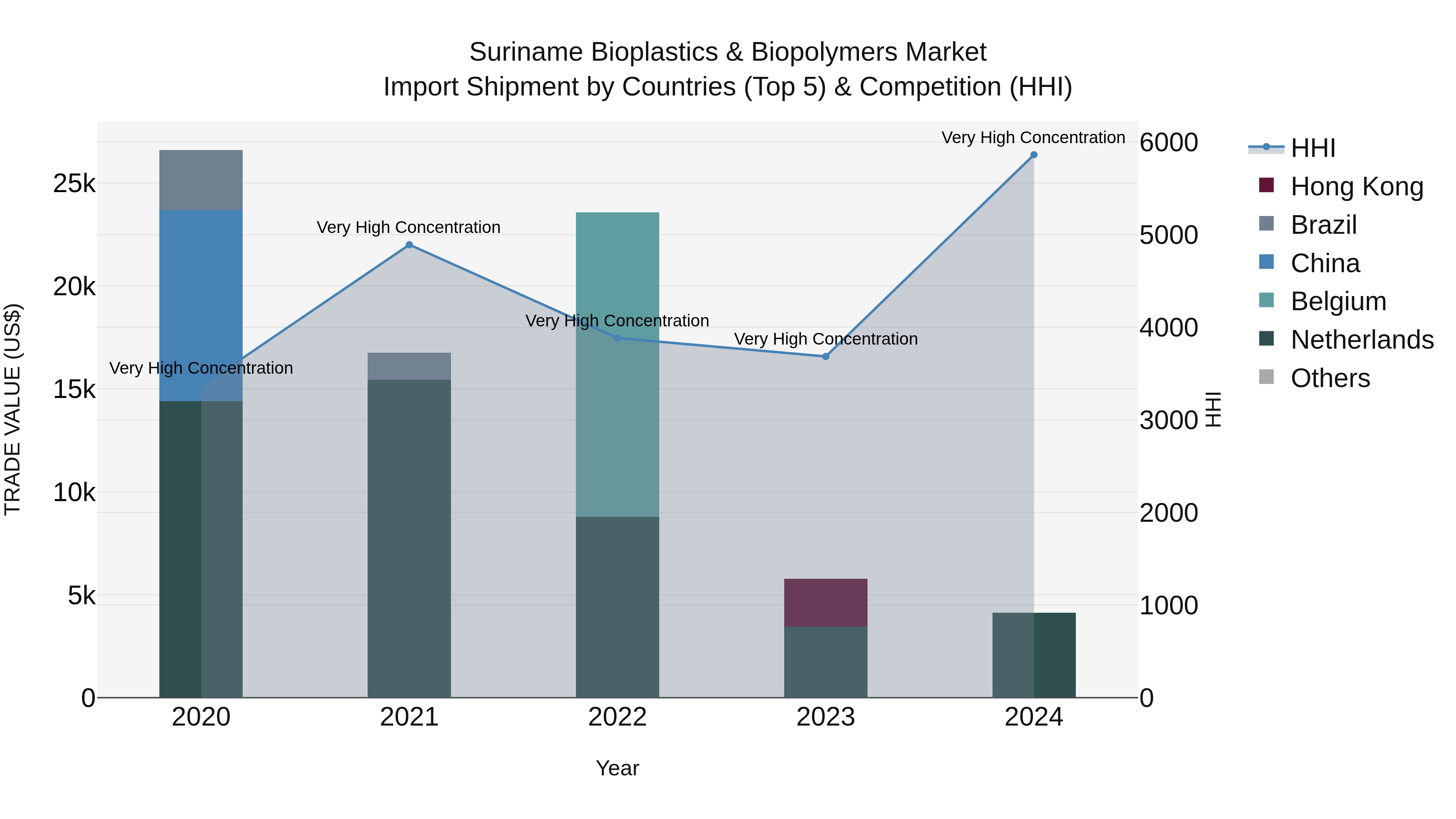 Suriname Bioplastics & Biopolymers Market: Top 5 Importing Countries and Market Competition (HHI) Analysis