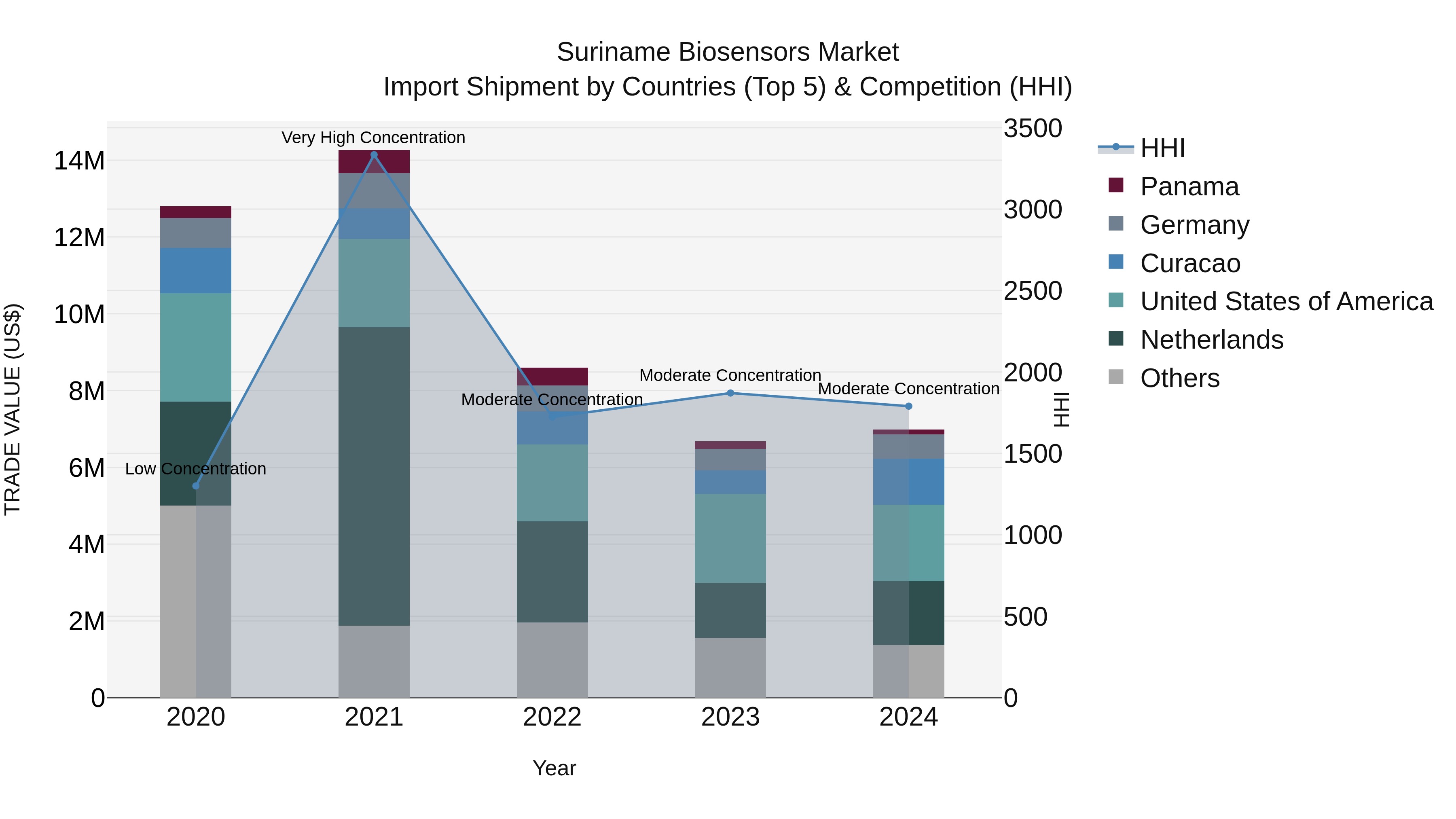 Suriname Biosensors Market: Top 5 Importing Countries and Market Competition (HHI) Analysis