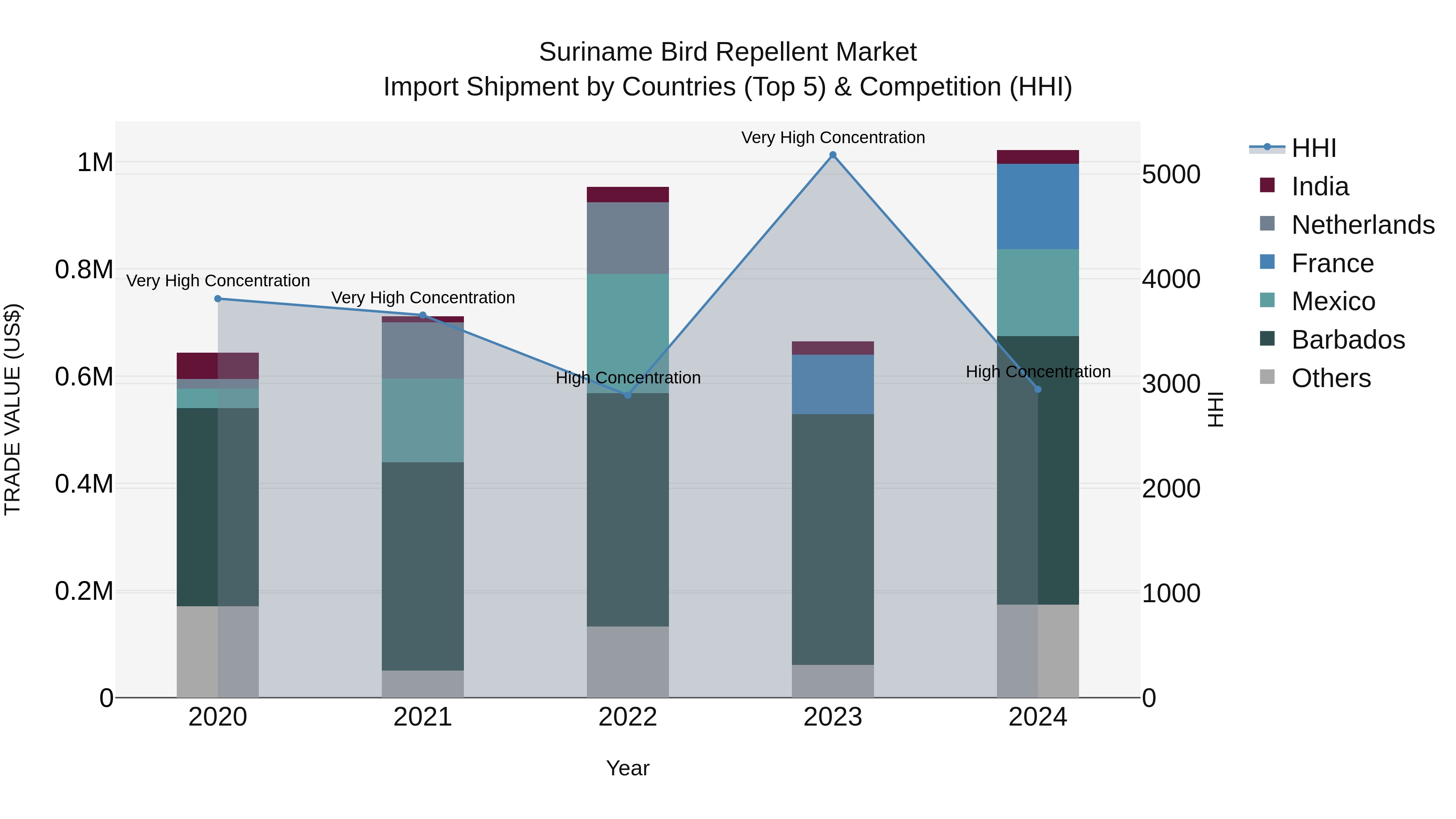 Suriname Bird Repellent Market: Top 5 Importing Countries and Market Competition (HHI) Analysis
