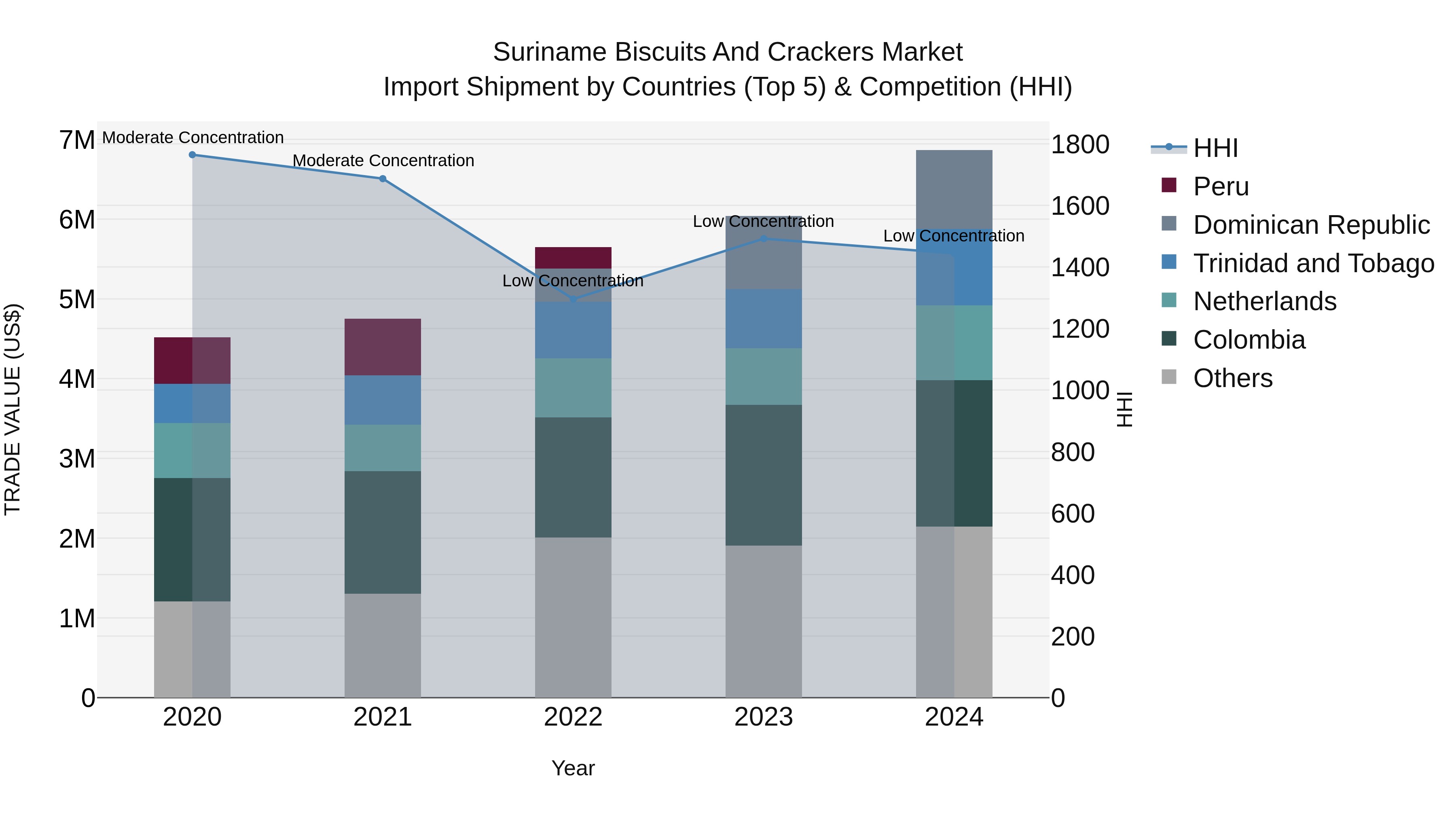 Suriname Biscuits and Crackers Market: Top 5 Importing Countries and Market Competition (HHI) Analysis